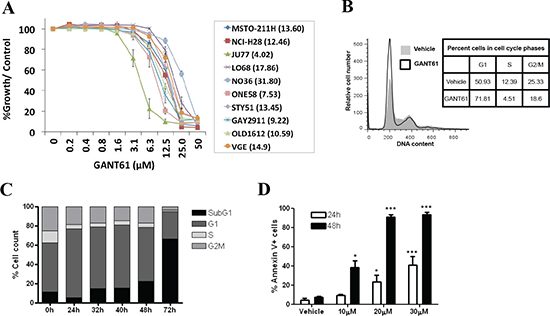 GANT61 induces G1 phase arrest and apoptosis in human MMe cells.