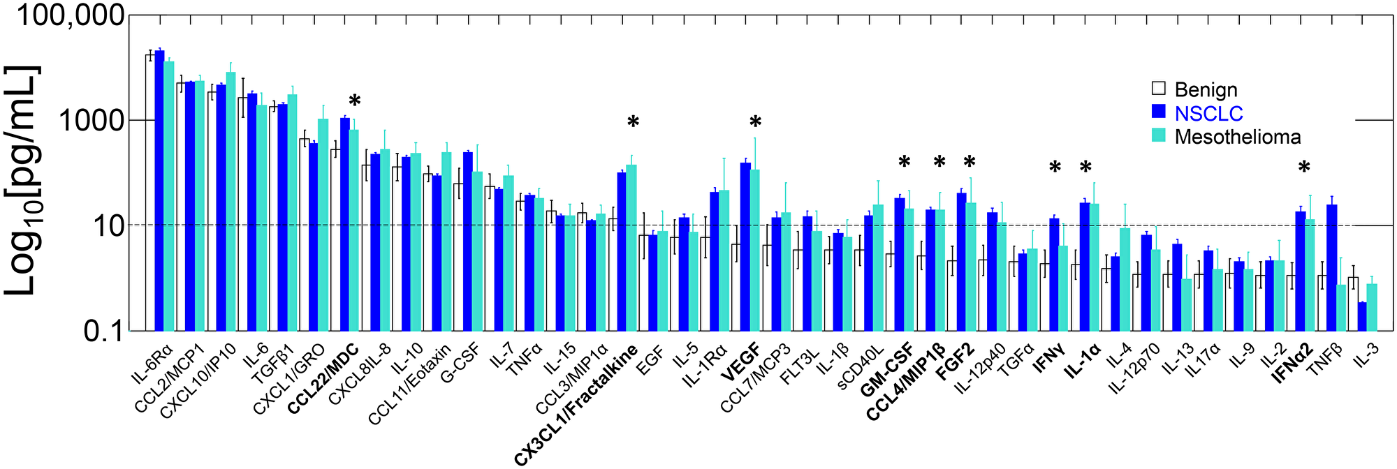 Geometric mean cytokine levels in benign, NSCLC and mesothelioma PE.