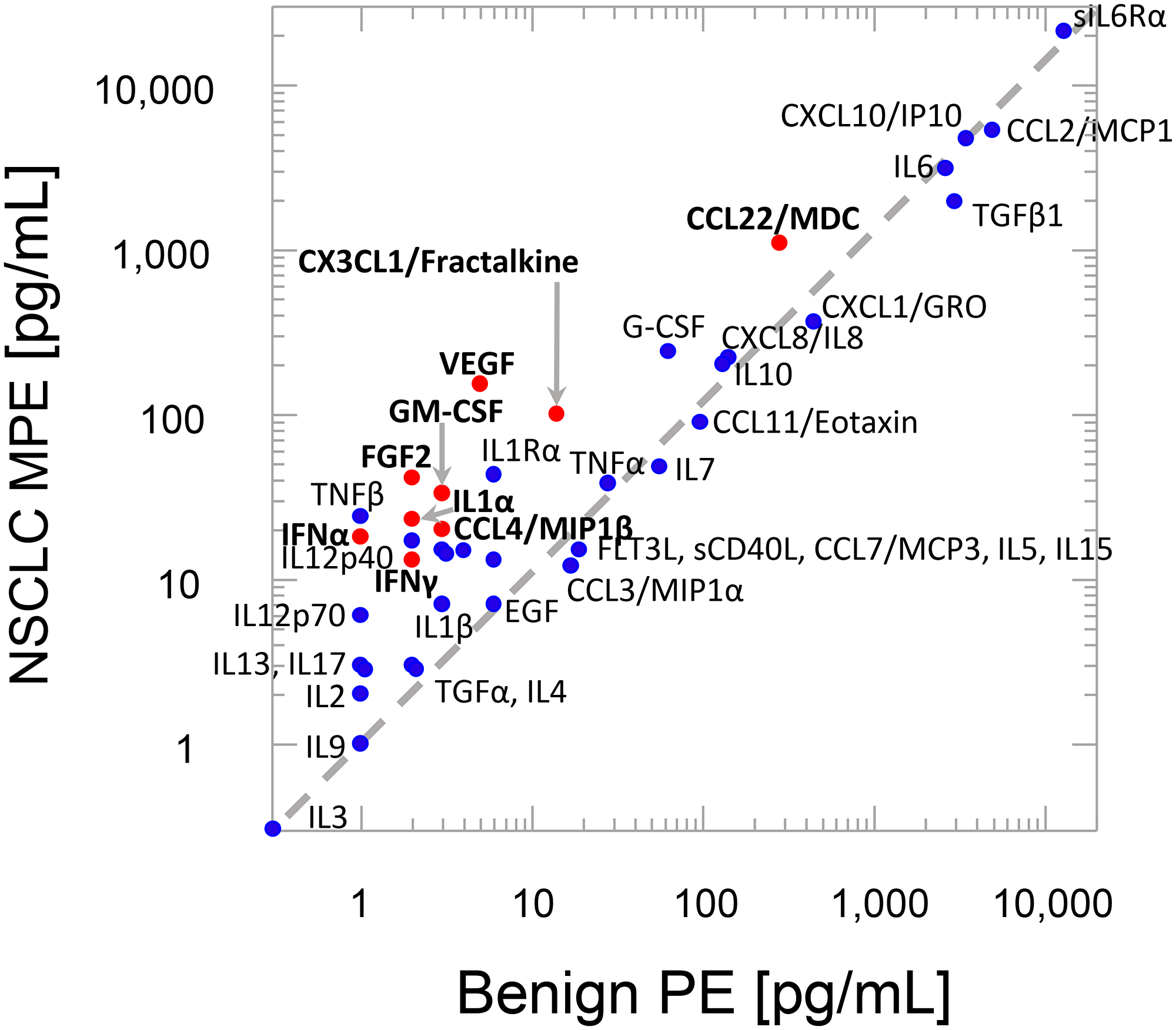 Geometric mean cytokine levels.