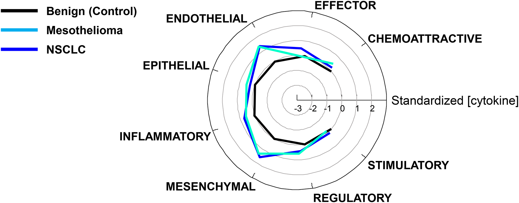 Figure 3: Comparison of cytokine levels grouped by function.