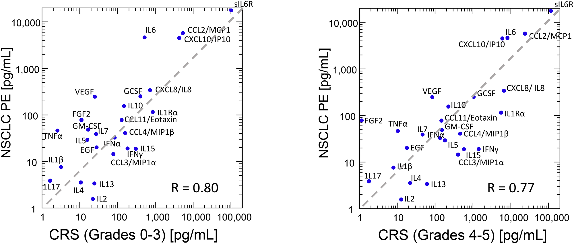 Median values of 26 cytokines common to our dataset and the median one-month-peak values published as an online supplement by Teachey et al.