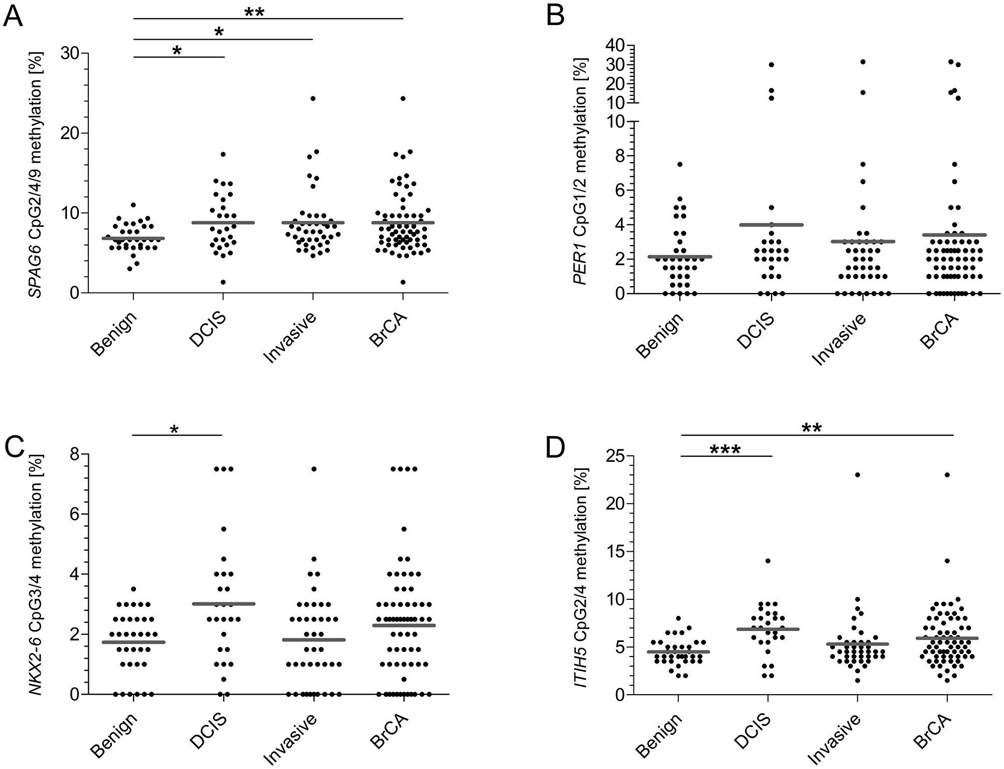 On basis of FC determined CpGs, SPAG6, NKX2-6 and ITIH5 show significantly increased methylation frequencies in the test cohort.