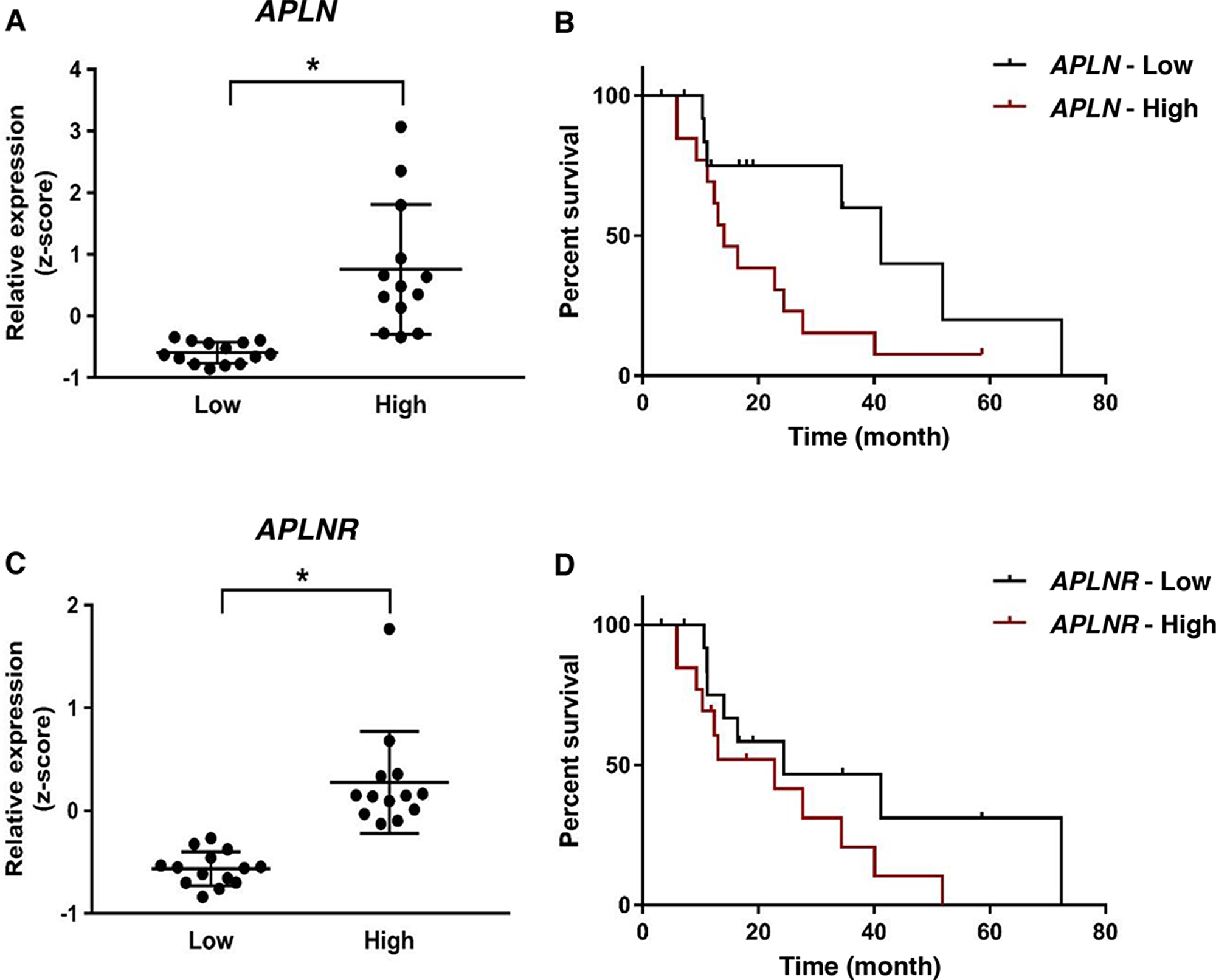 APLN overexpression correlates with worsened prognosis in ovarian cancer patients treated with bevacizumab.