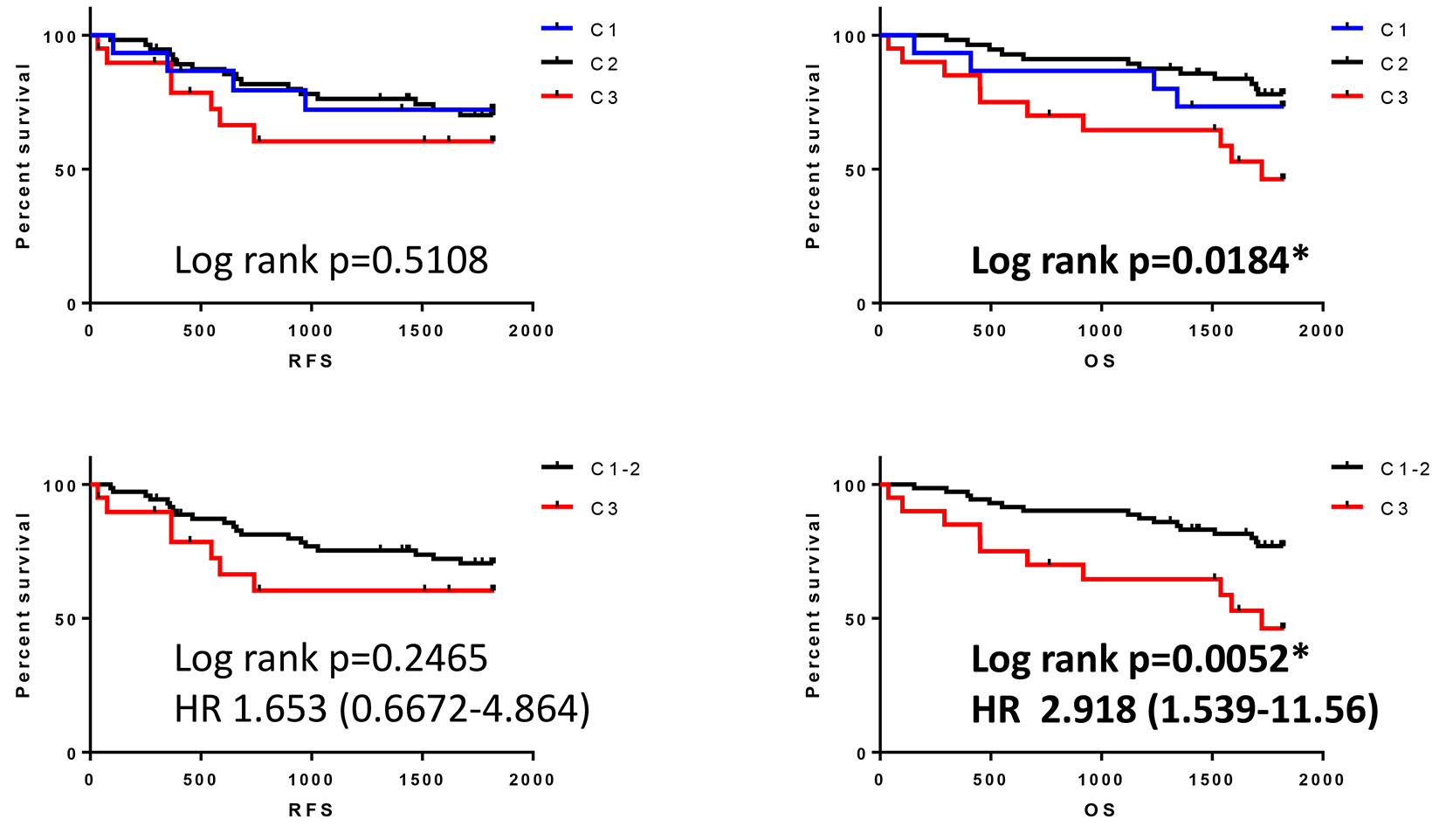 Survival outcomes in patients classified by cluster analysis.