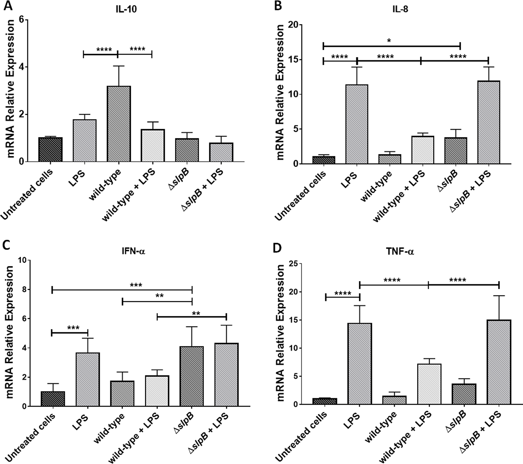 Propionibacterium freudenreichii &Delta;slpB mutant strain induces expression of pro-inflammatory cytokines in HT-29 cells.