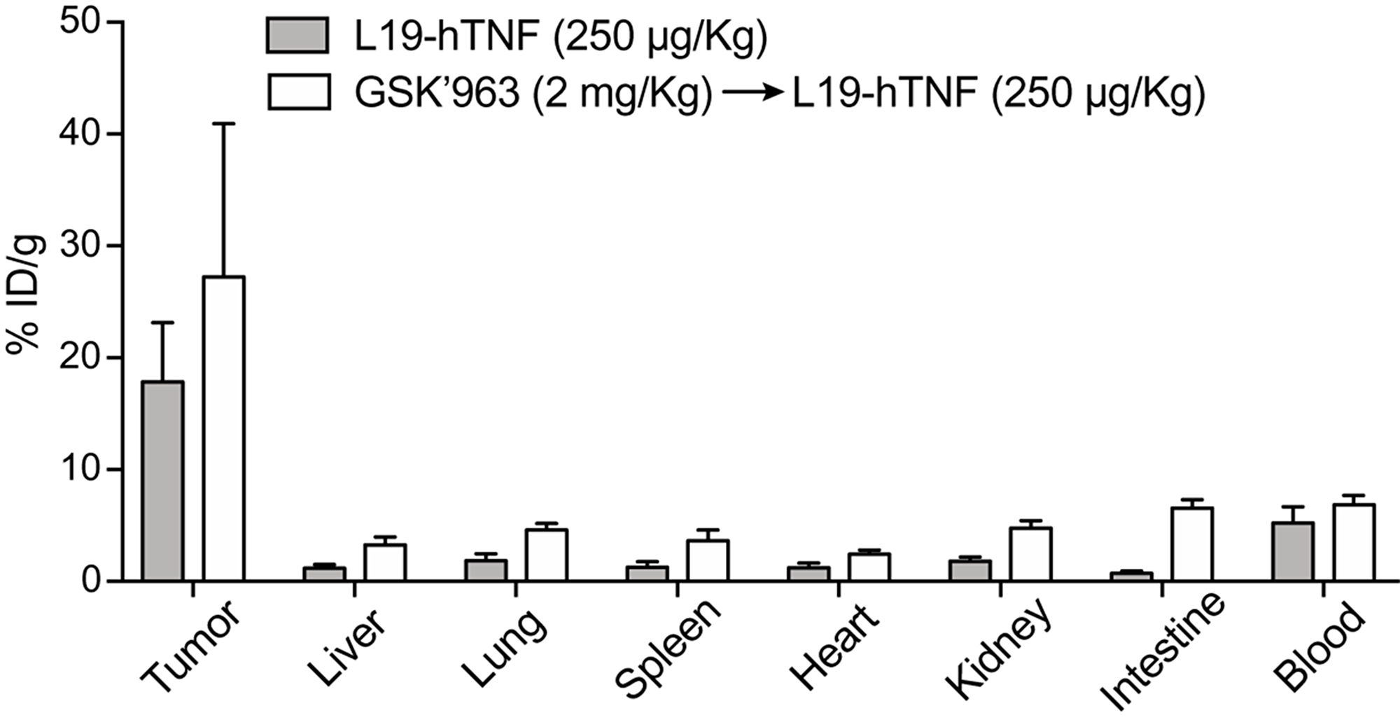 Biodistribution profile of targeted-TNF in F9 tumor-bearing mice.