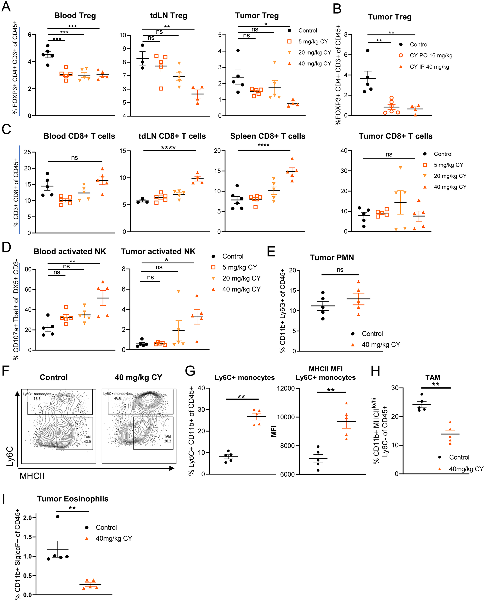 Low dose, metronomic cyclophosphamide decreases Tregs, increases activated NK cells and modulates the myeloid population in tumor-burdened mice.