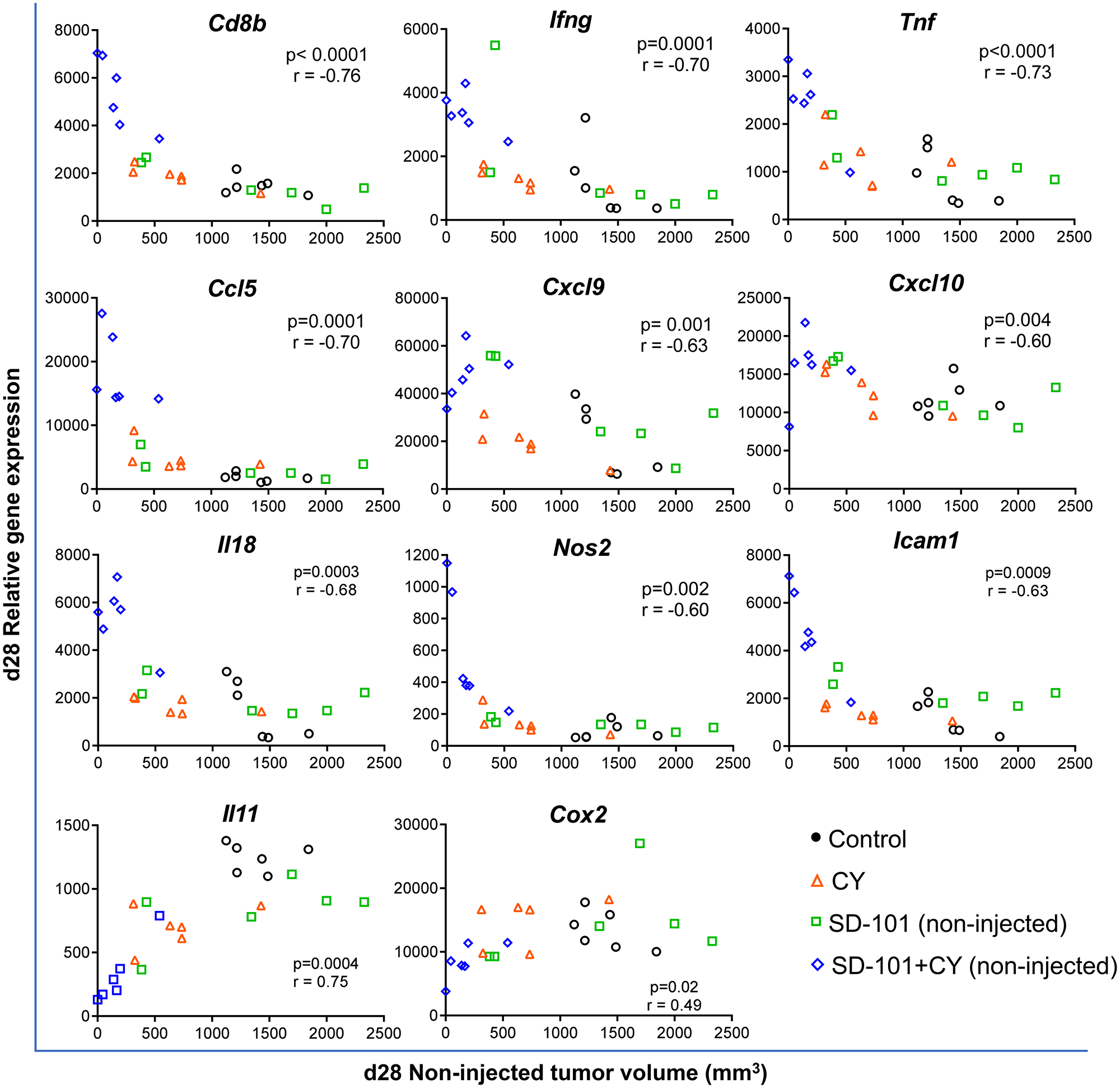 Tumor volume in response to combination treatment correlates negatively with genes of anti-tumor immunity and positively with pro-tumorigenic molecules.