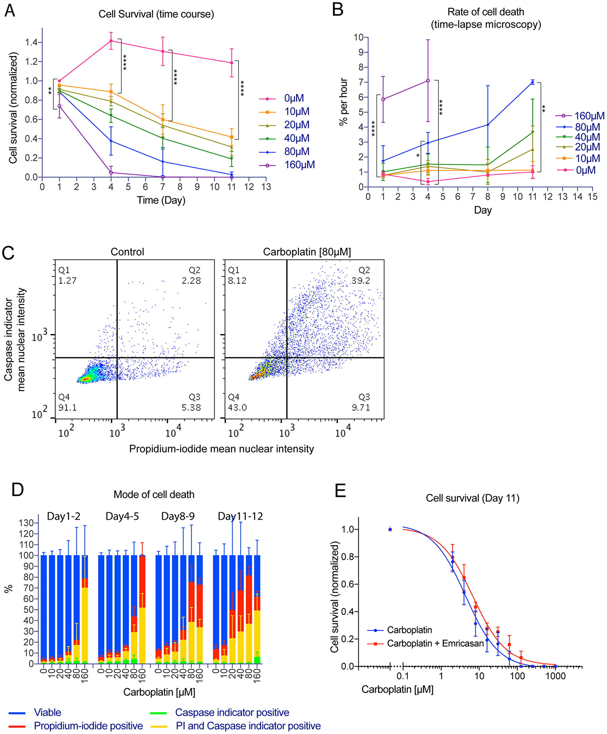 Platinum treatment resulted in apoptotic and necrotic cell death in the bulk tumor cell population.