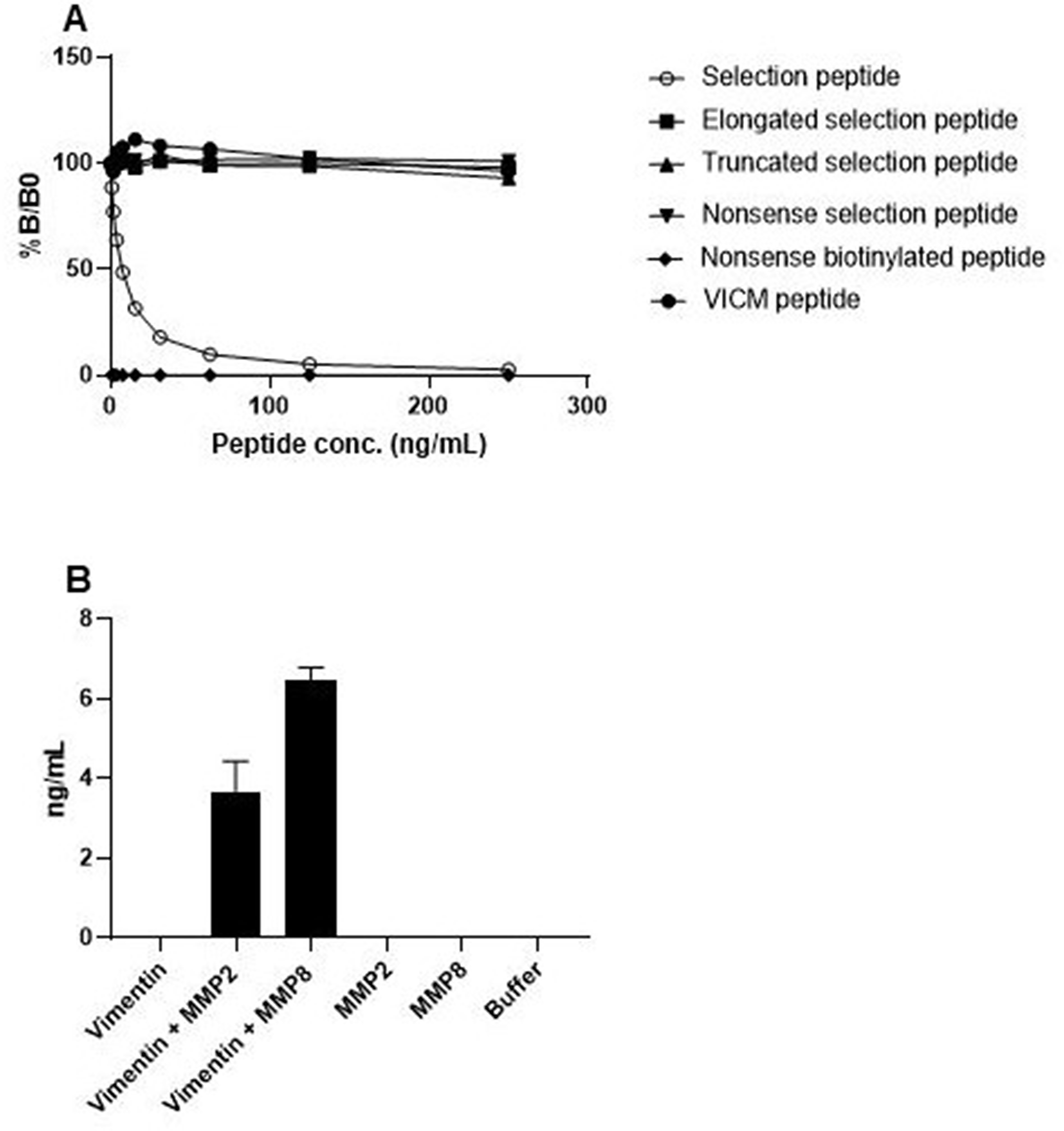 Specificity test of the MMP-degraded non-citrullinated vimentin (VIM) assay.