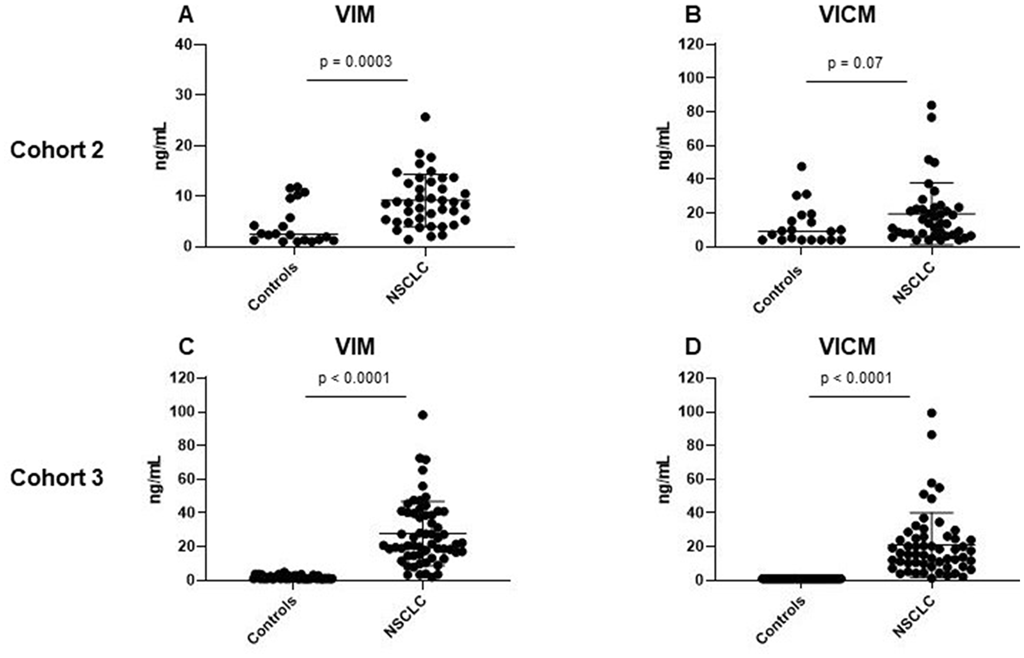 Clinical evaluation of MMP-degraded vimentin (VIM) and MMP-degraded and citrullinated vimentin (VICM) in patients with non-small cell lung cancer (NSCLC).