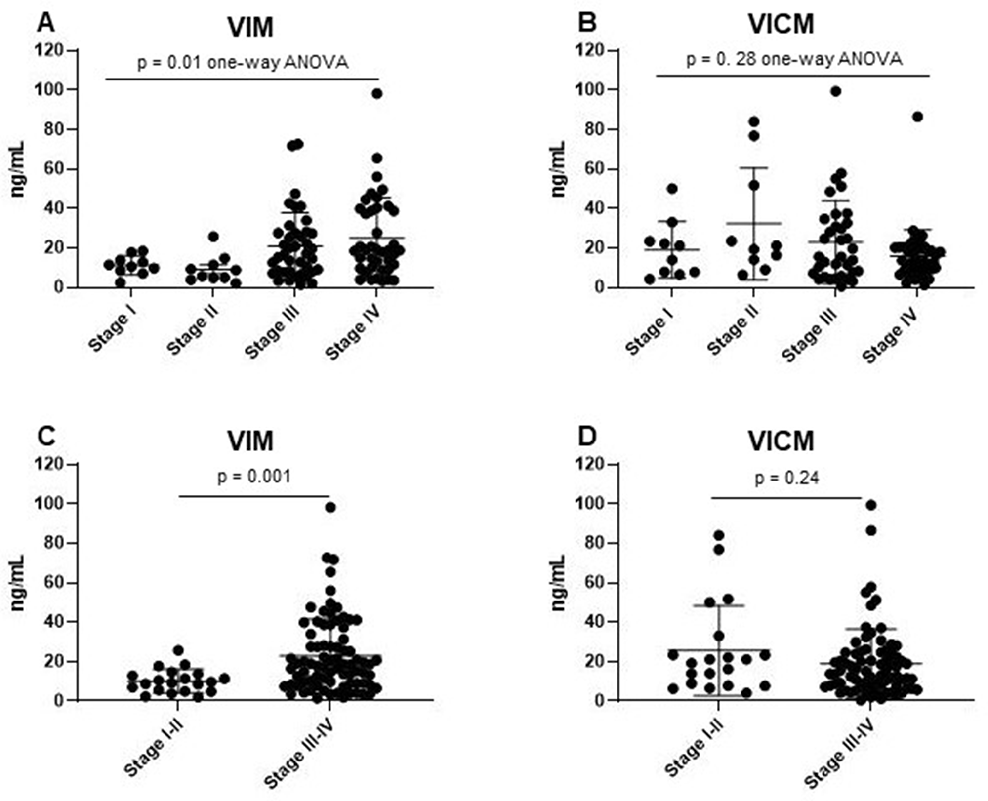 Clinical evaluation of MMP-degraded vimentin (VIM) and MMP-degraded and citrullinated vimentin (VICM) in patients with non-small cell lung cancer (NSCLC) according to TNM disease stage.