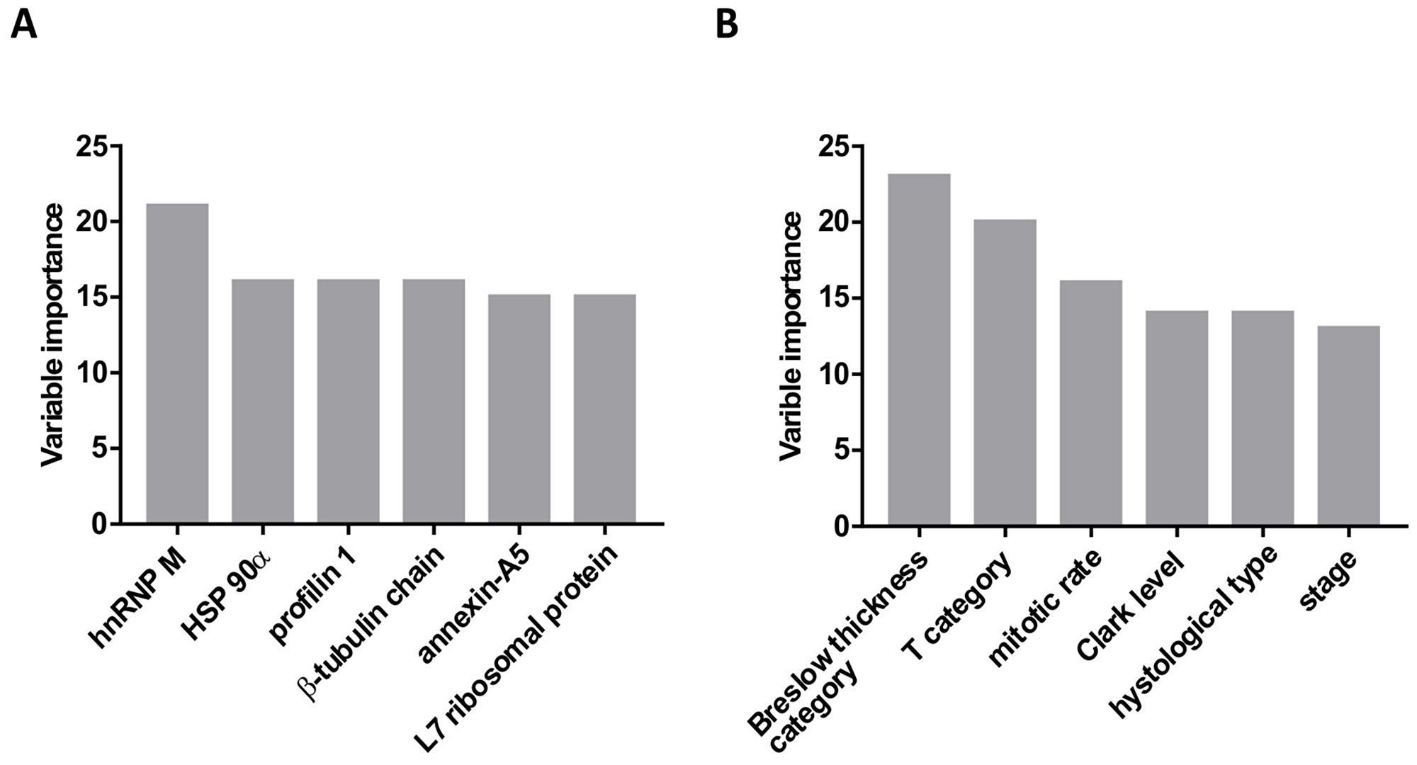 Variable importance (based on the strength of association with the mortality data) determined using the recursive partitioning method.