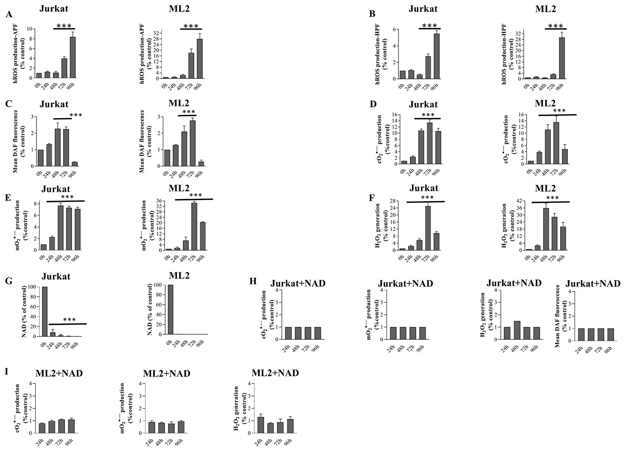 APO866 depletes NAD content that leads to dramatic increases ROS/RNS levels in hematological malignant cells.