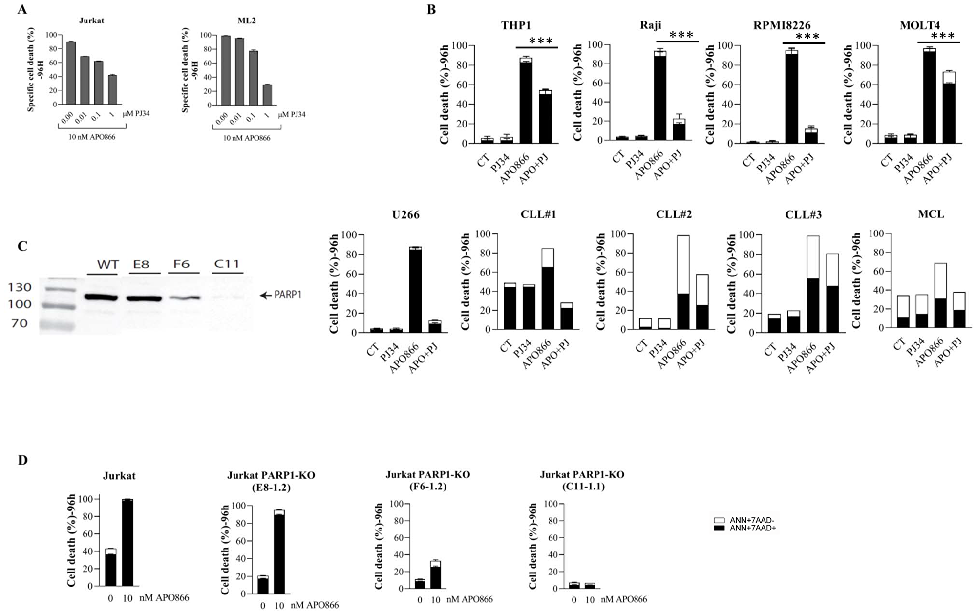 The integrity of PARP1 status is required for the anti-leukemia activity of APO866.