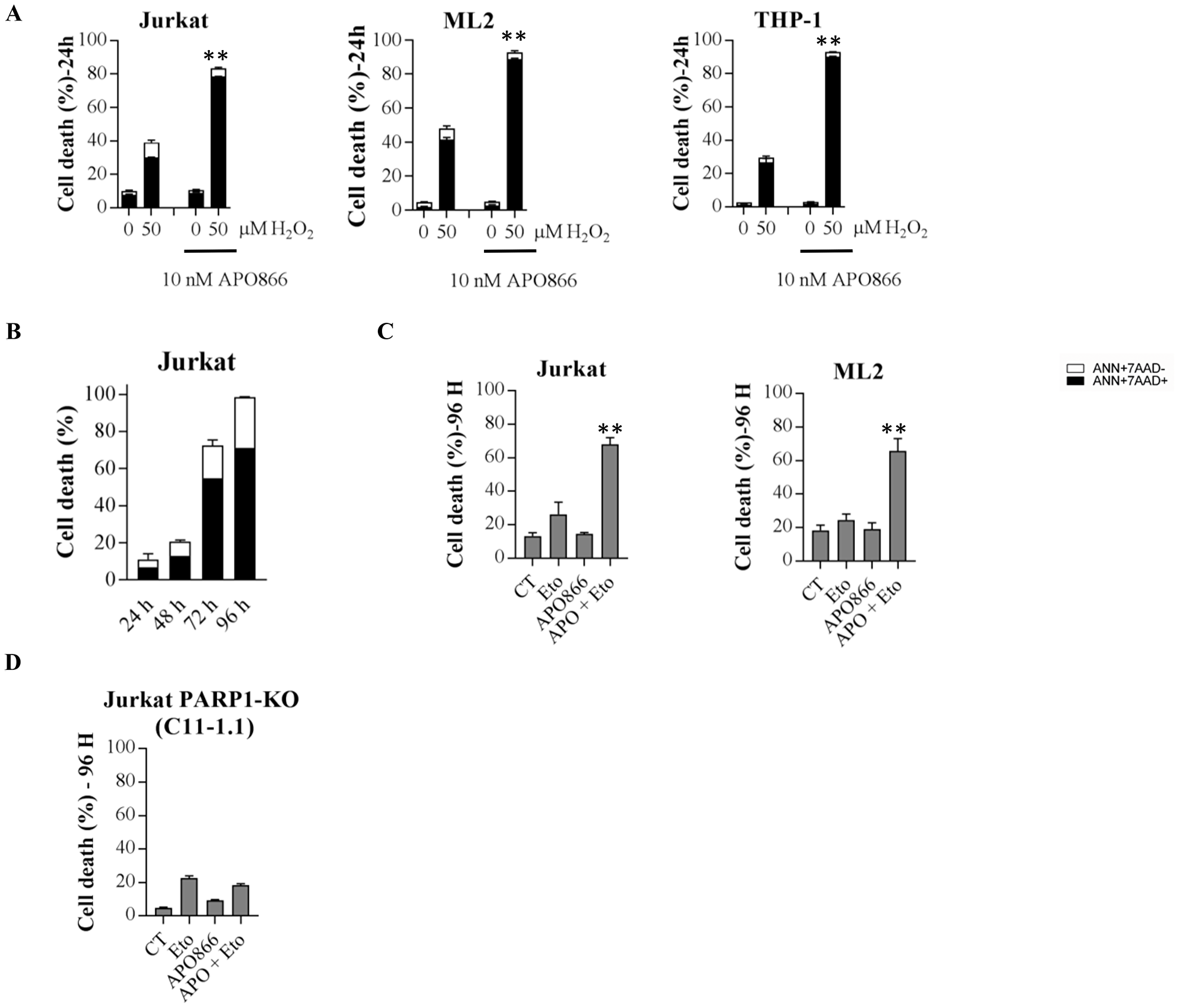 Exogenous supplementation of H2O2 or etoposide potentiates the anti-leukemia activity of APO866.