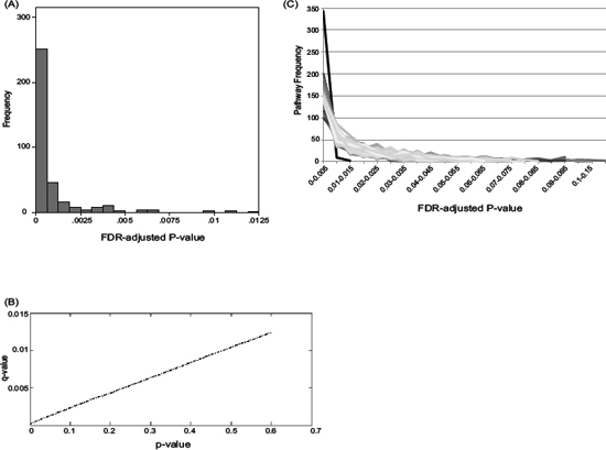 The observed enrichment of pathway targeting by miRNAs.