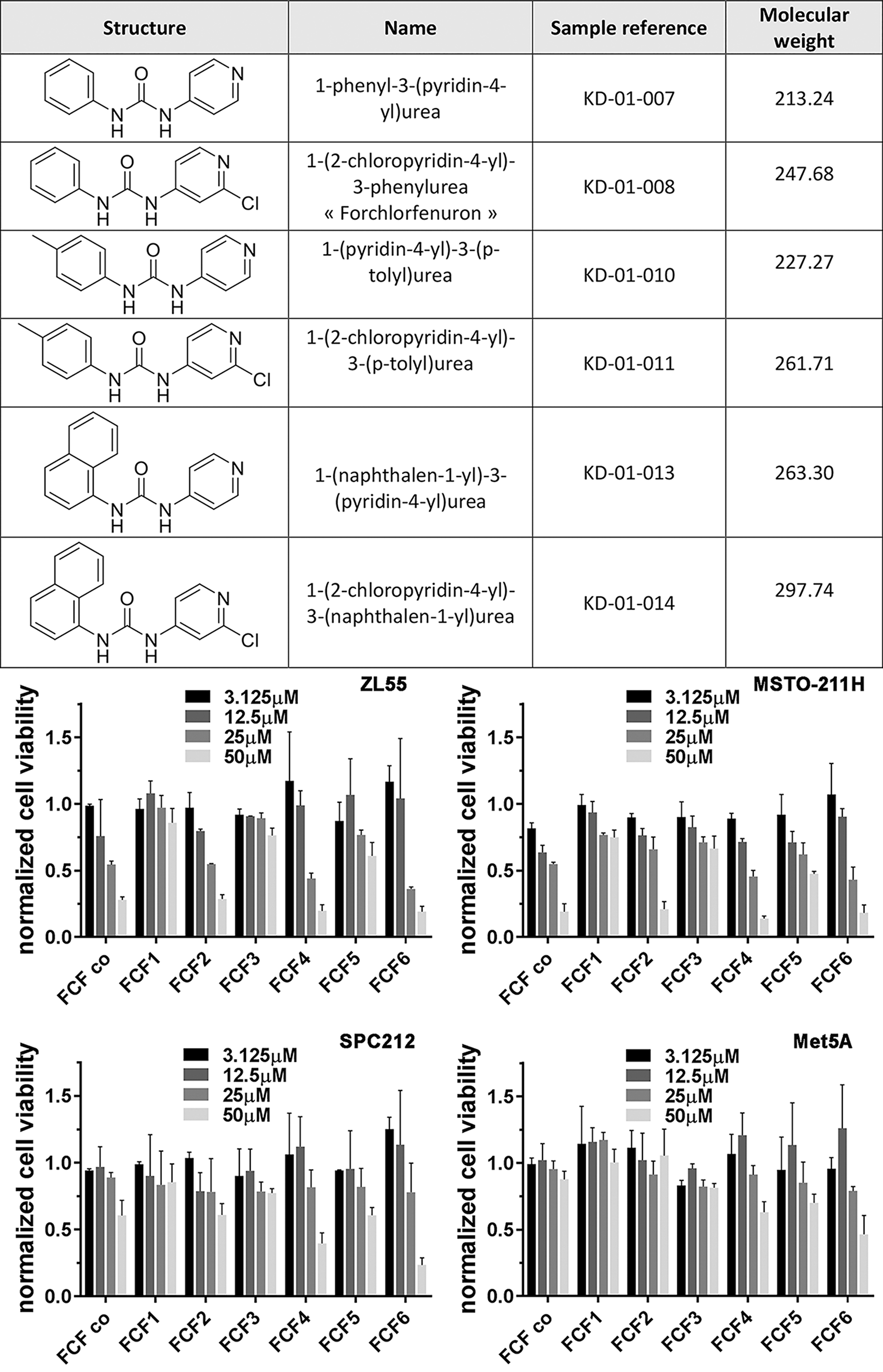 MM growth-inhibiting effects of FCF derivatives in vitro. Top).