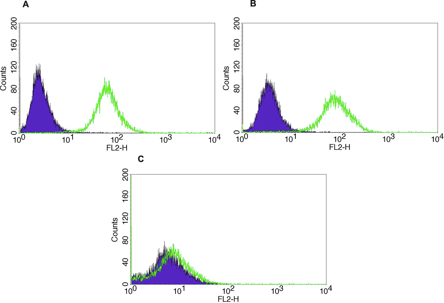 Trop-2 flow cytometry results of representative primary CS cell lines.