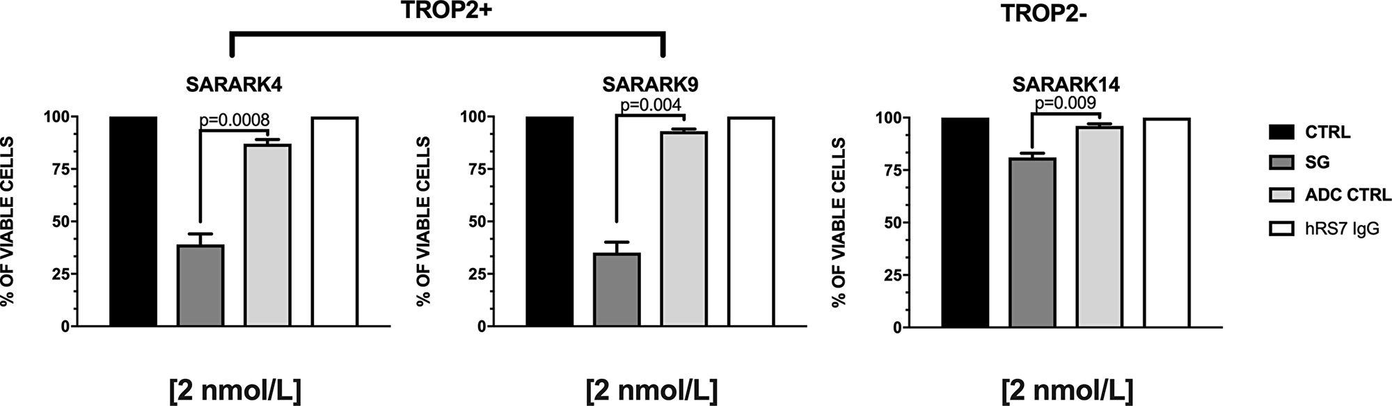 Cell viability assay.