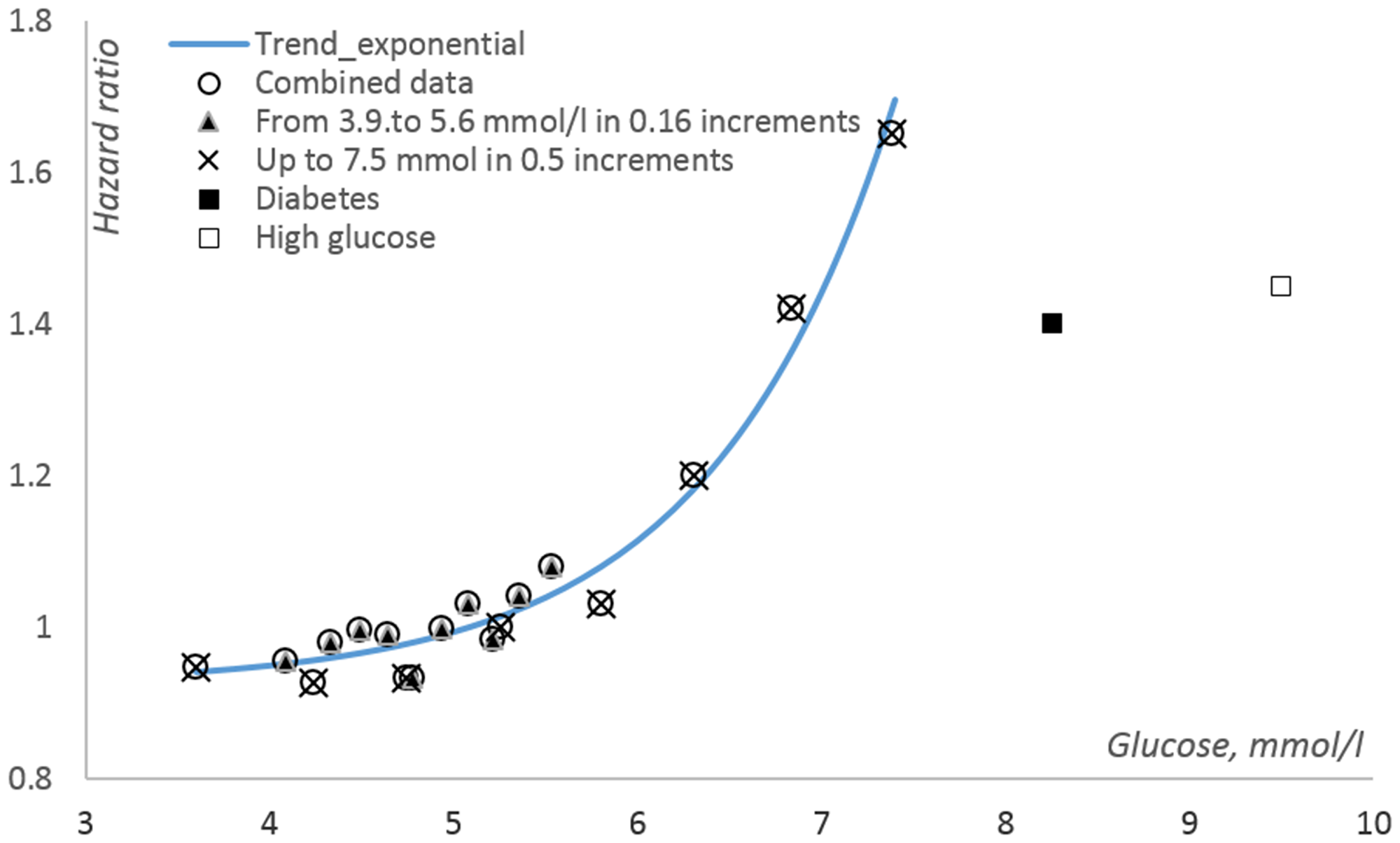 Cancer risk vs. fasting glucose according to data published in [50].