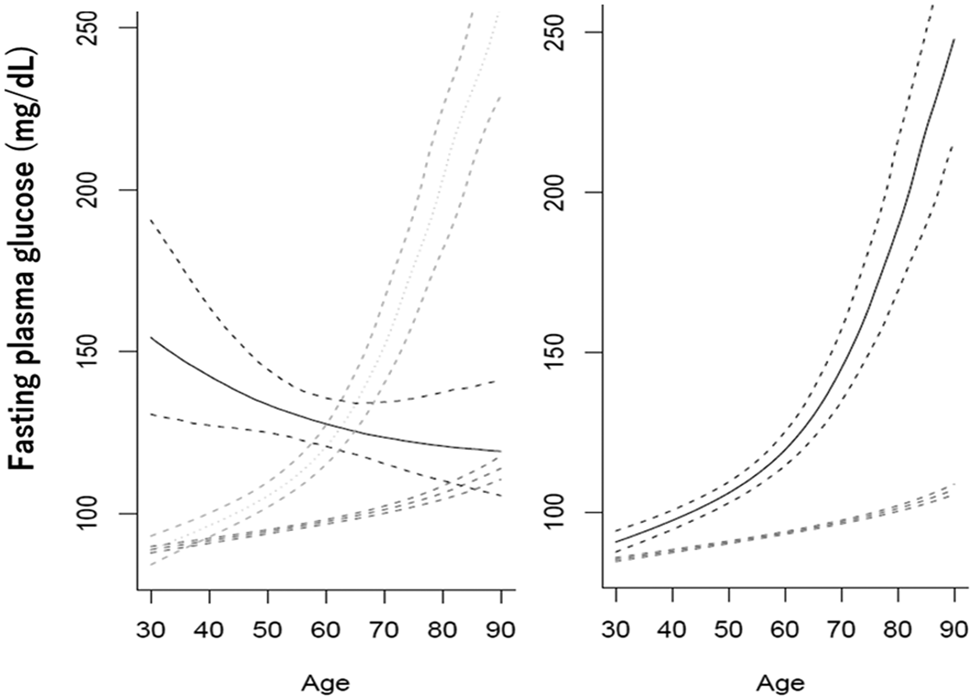 Types of trajectories of changes in fasting glucose with increasing age in men (left) and women (right).