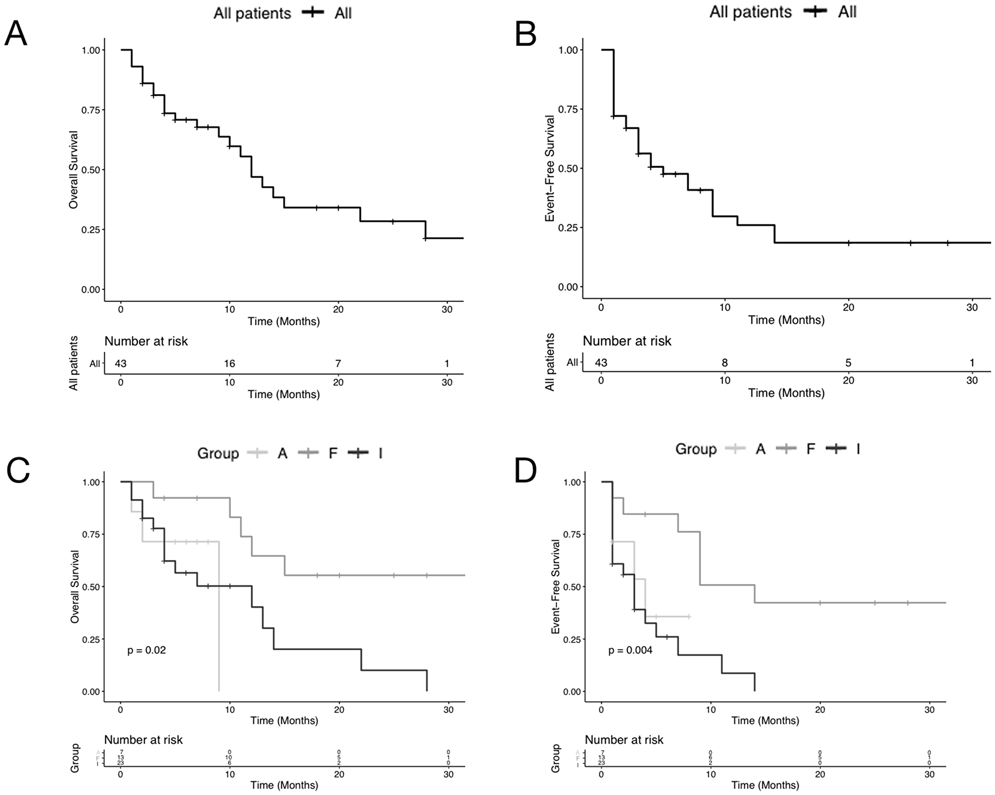 Plots of Kaplan-Meier limit estimates of overall survival and event-free survival curve analysis of acute myeloid leukemia patients at diagnosis.