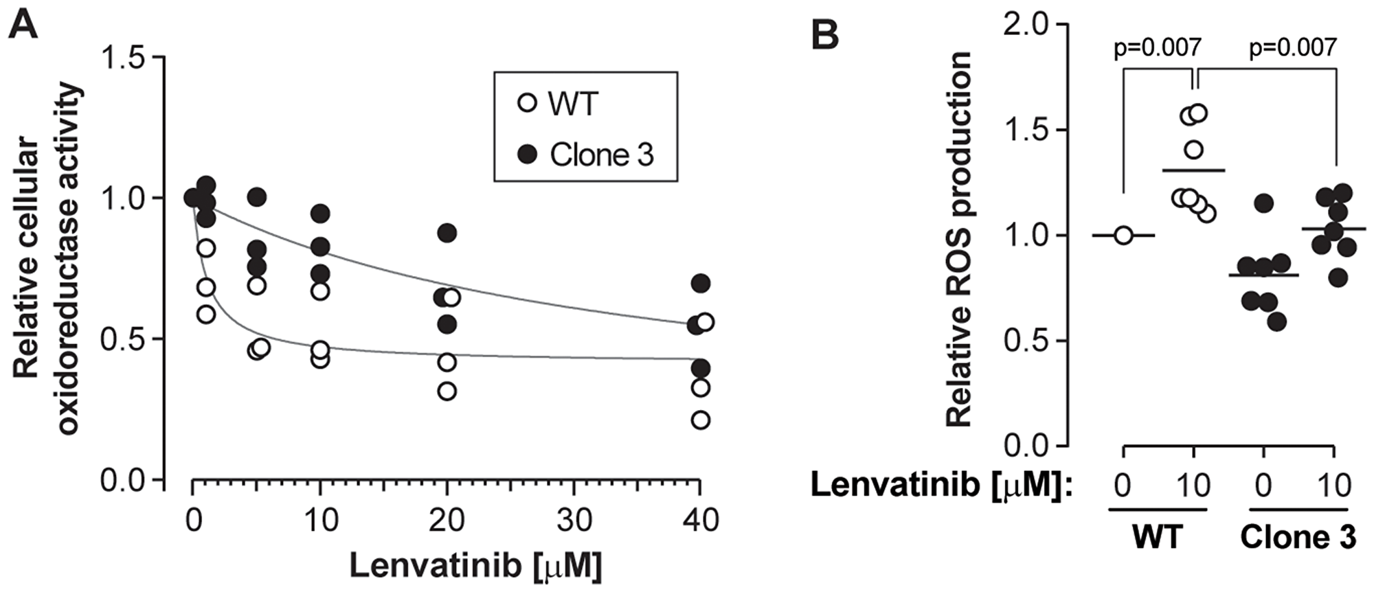 KEAP1 disruption confers resistance to lenvatinib.