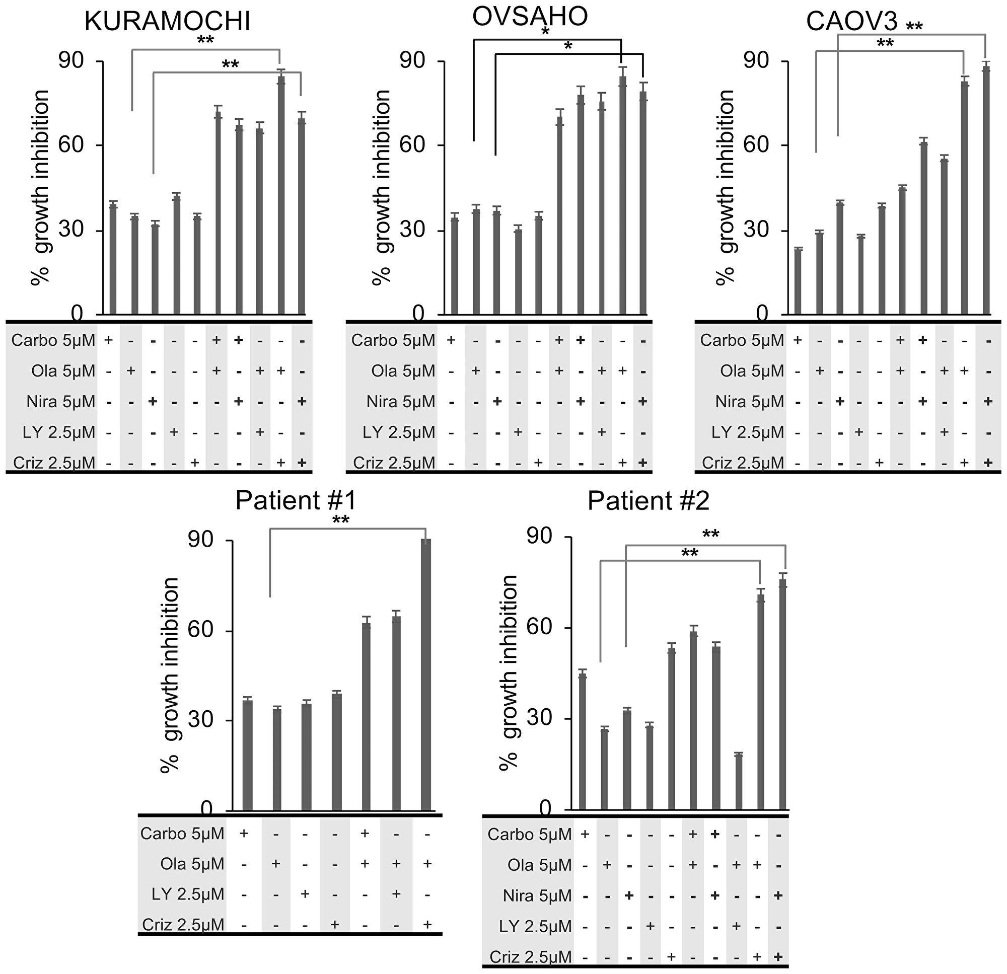 Growth inhibitory effects of sequential combination treatments.