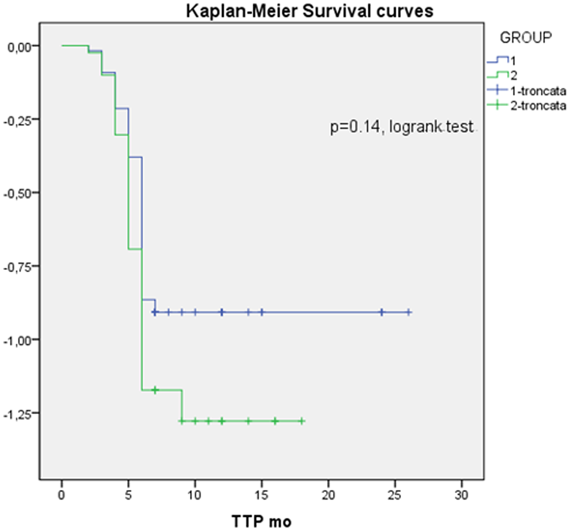 Kaplan-Meier survival curve; HR: 1.3. 95% CI: 0-8-2.2, Group 1: without bone metastases; Group 2: with bone metastases.