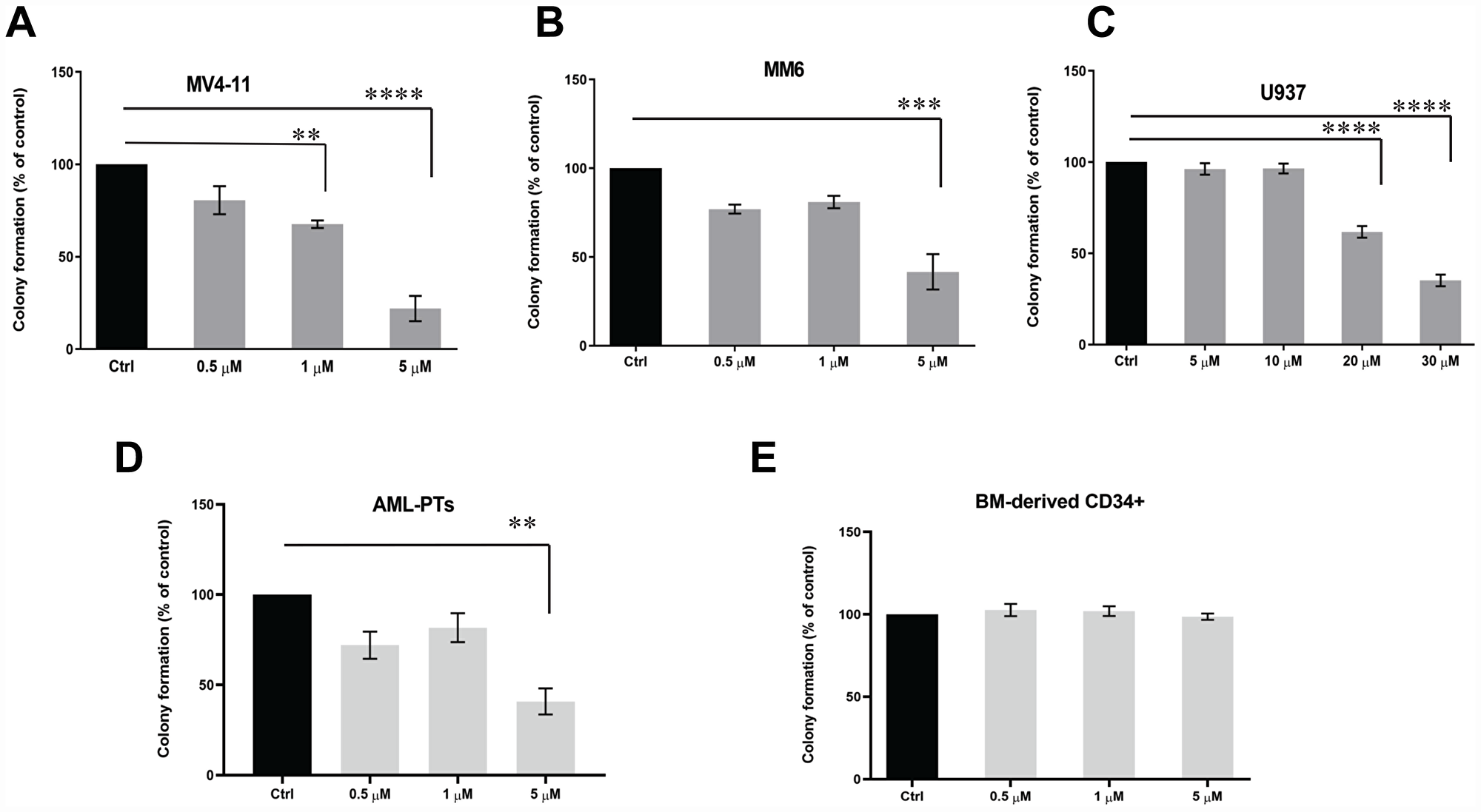 SEL201 exhibits suppressive effects on AML leukemic progenitors, but not on normal hematopoietic progenitors.