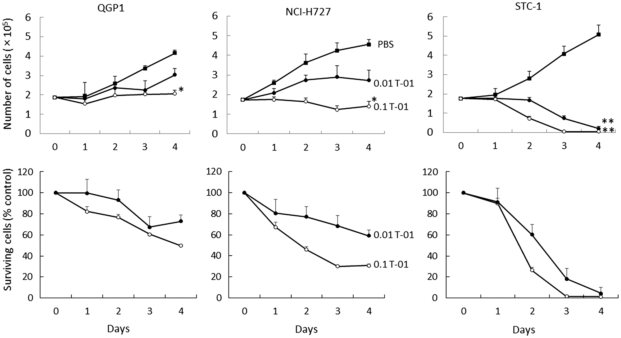 Cytotoxic activity of T-01 in vitro.