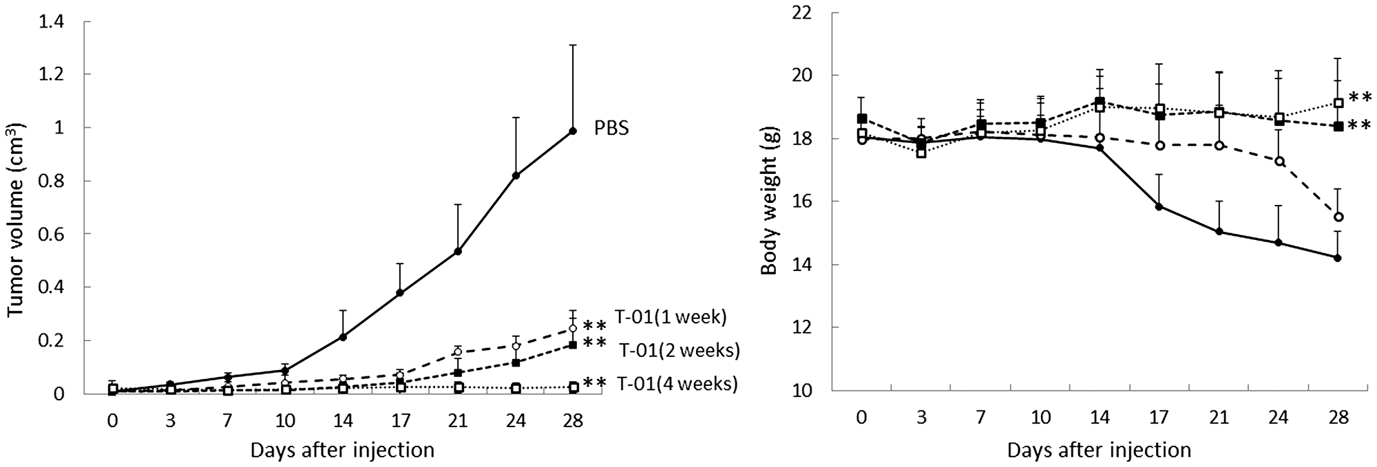 Antitumor effect of T-01 using various administration protocols in mice with subcutaneous tumors.