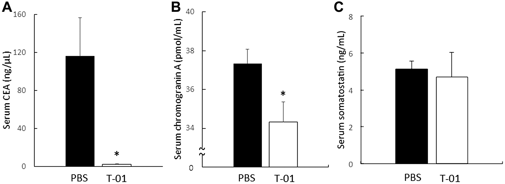 Serum CFA, chromogranin A and somatostatin in mice with subcutaneous tumors.