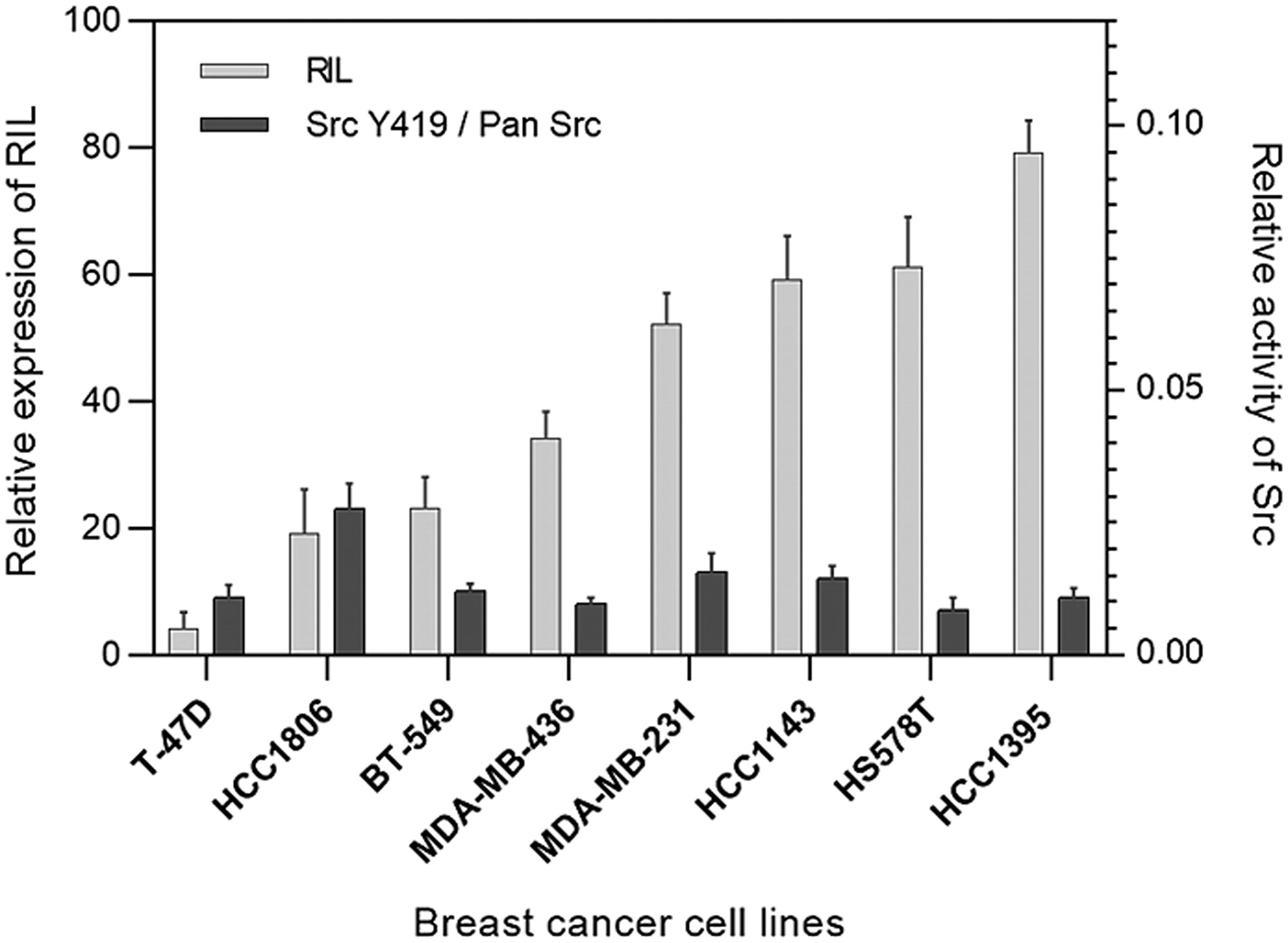 Expression of RIL compared to the activity of Src in breast cancer cell lines; the light bars correspond to the relative expression level of RIL determined by RT-PCR; the dark columns reflect the proportion of active Src (Y419) relative to total Src protein level in the corresponding cells; bars represent standard deviation of the mean.