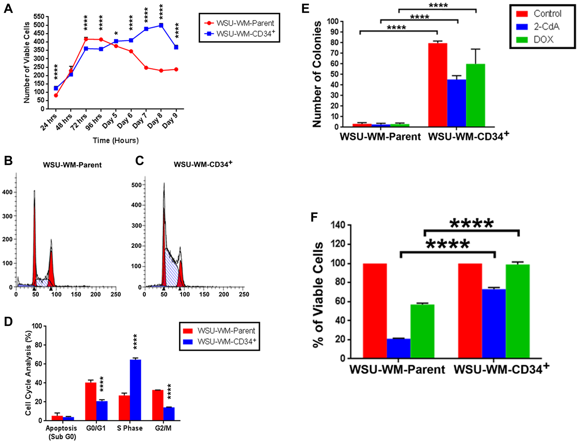 Growth pattern, clonogenicity and chemotherapy resistance of WSU-WM cells.