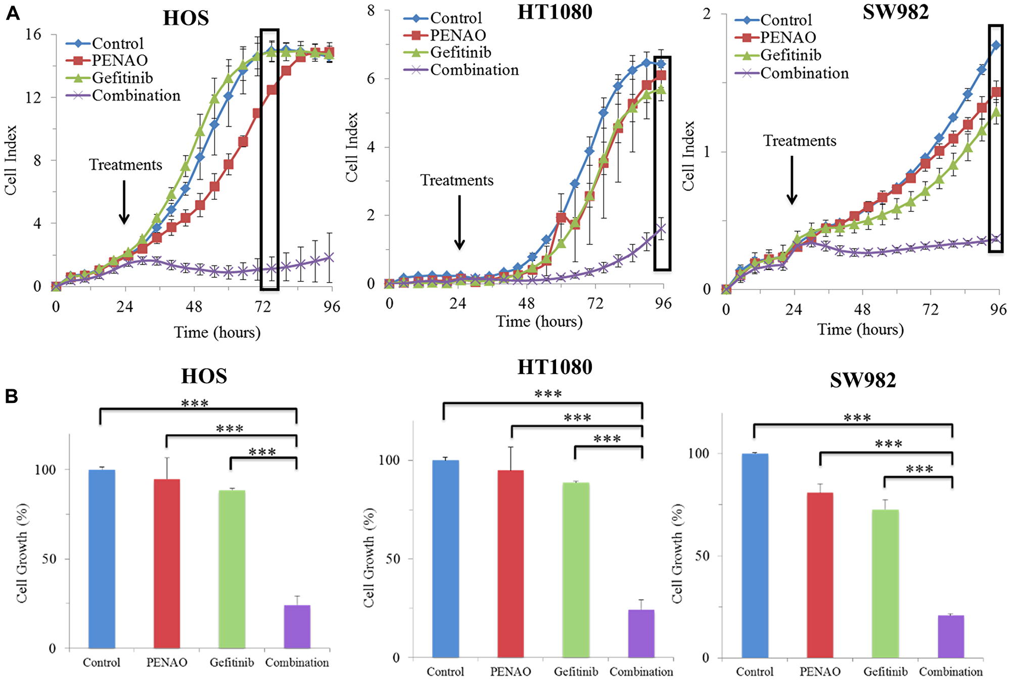 Real-time report of combination therapies significantly induced anti-proliferation in 3 sarcoma cell lines.