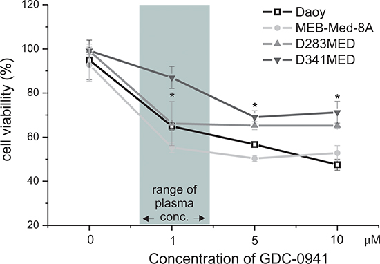 GDC-0941 treatment leads to a dose-dependent reduction of medulloblastoma cell viability.