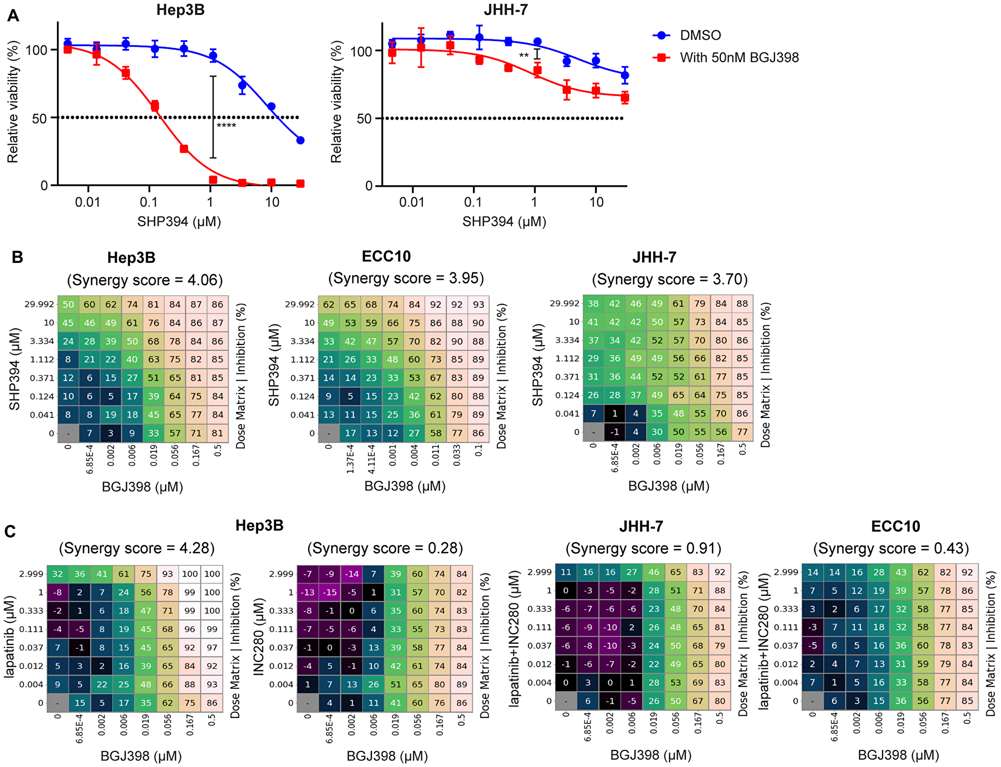 FGFR and SHP2 inhibitors exhibit synergy inhibiting FGFR-driven cell growth.