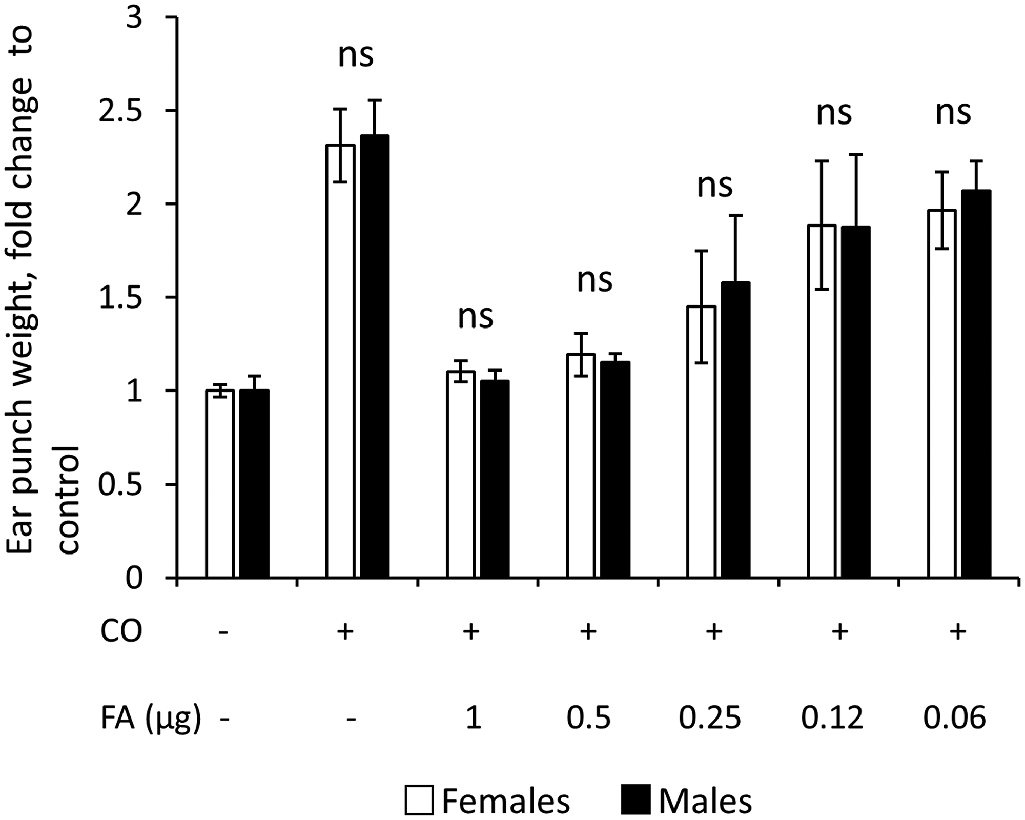 Similar sensitivity of males and females to inflammation and anti-inflammatory effects of glucocorticoid FA in ear edema test.