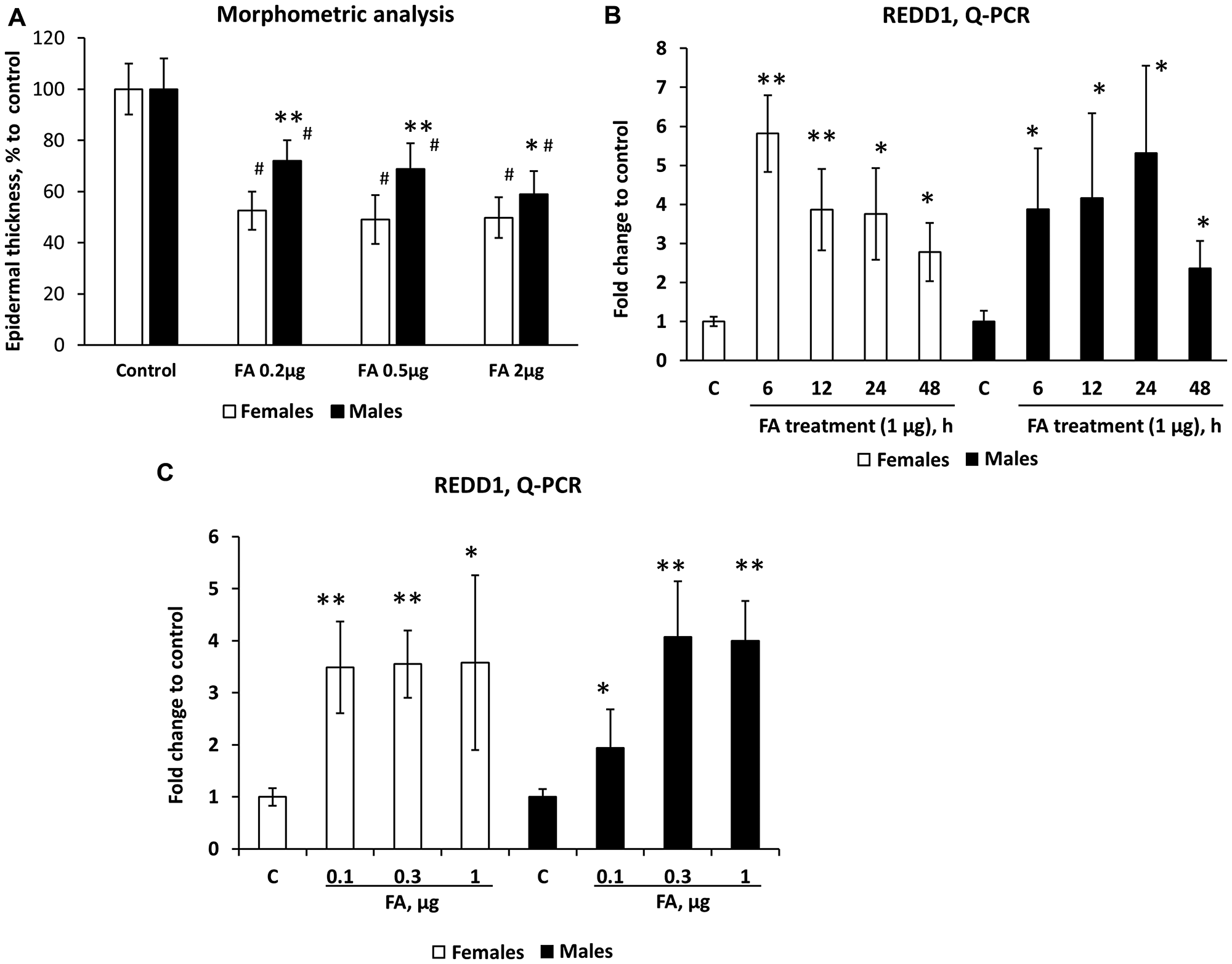 Females are more sensitive than males to REDD1 induction and glucocorticoid FA-induced skin atrophy.