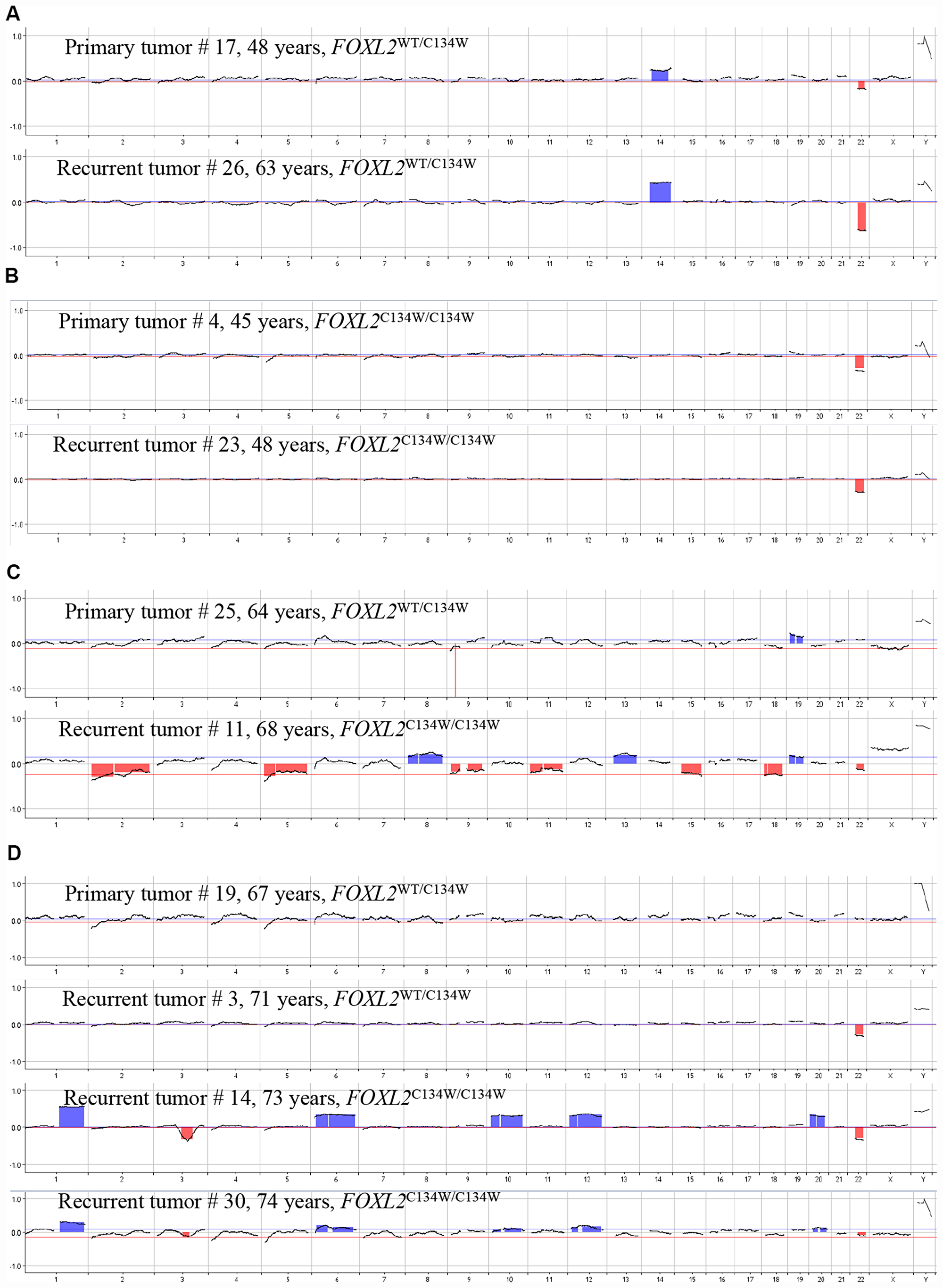 Changes over time in the FOXL2 genotype and CNVs in pairs of matching primary and recurrent aGCTs.