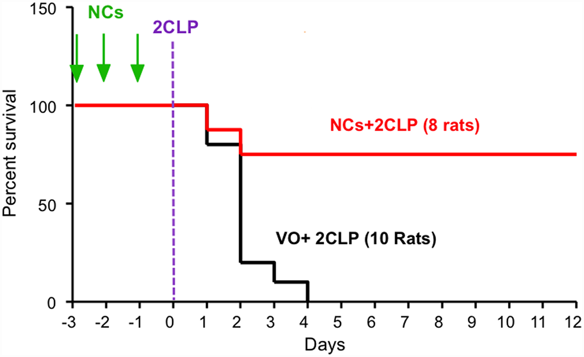 SV40 NCs significantly increase survival of septic rats.