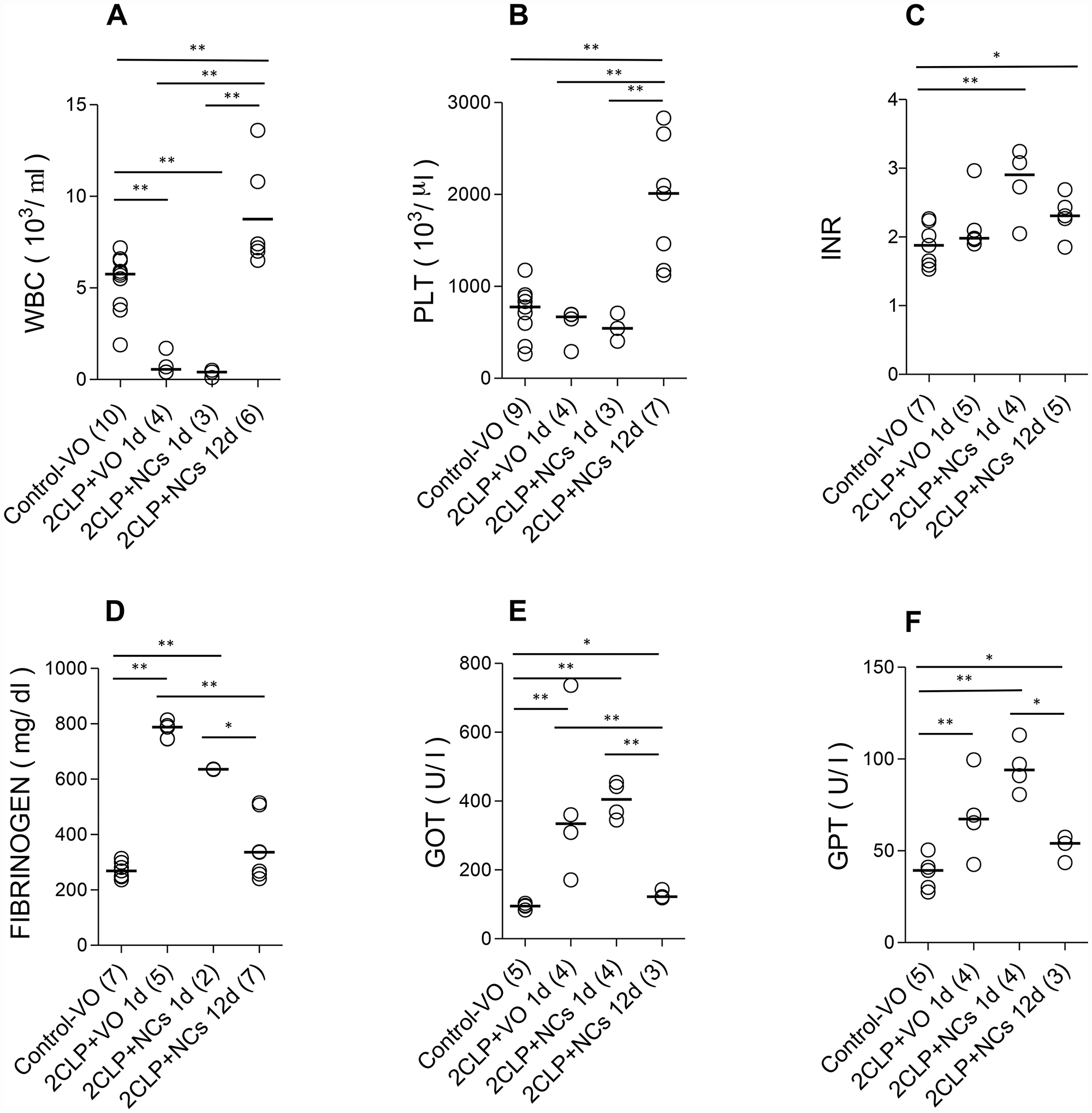 The effect of NCs treatments on routine lab results during disease and recovery progress.