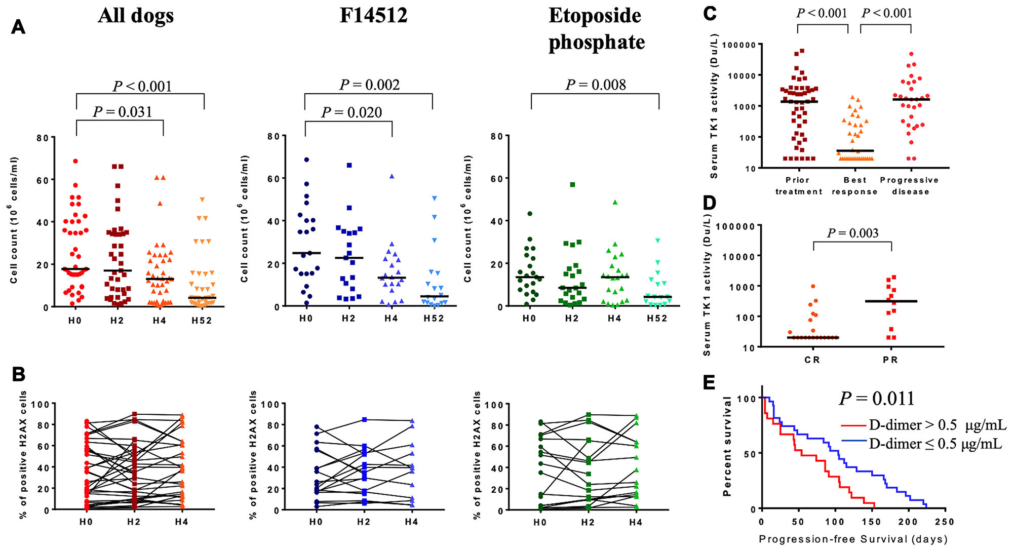 Figure 4: Exploratory biomarkers.