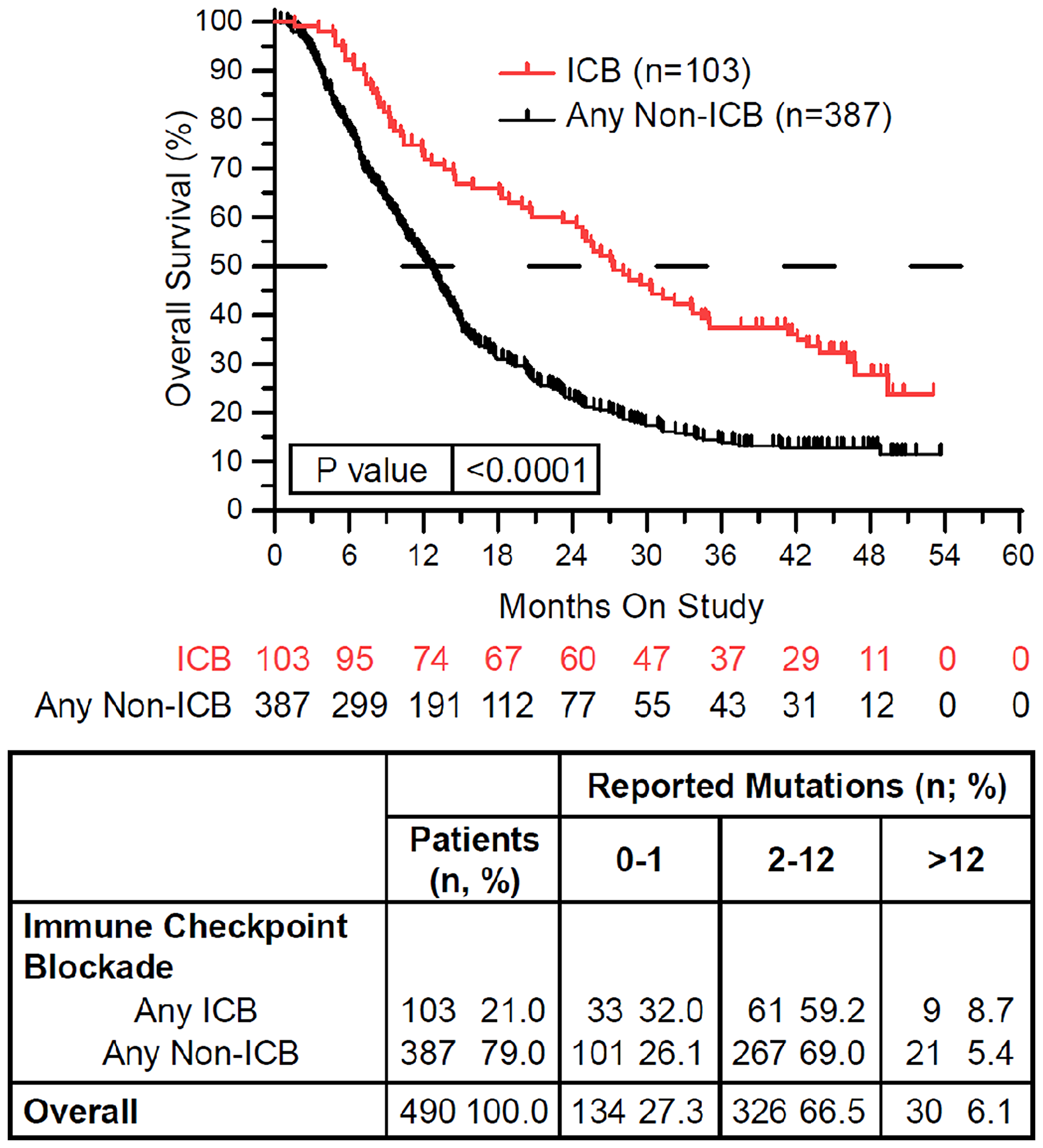 Immune checkpoint blockade (ICB) therapy is associated with improved overall survival.