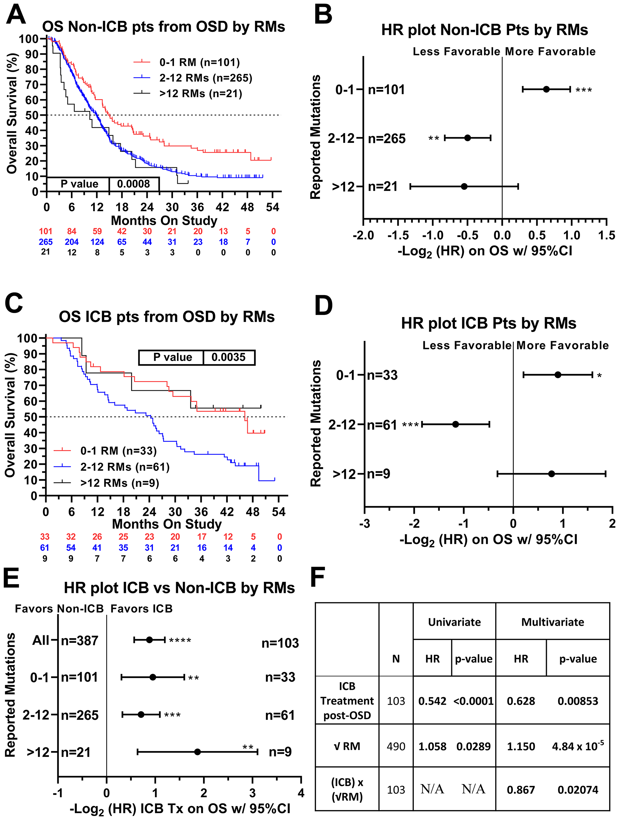 Relationship of ICB treatment and tumor mutation burden on overall survival.