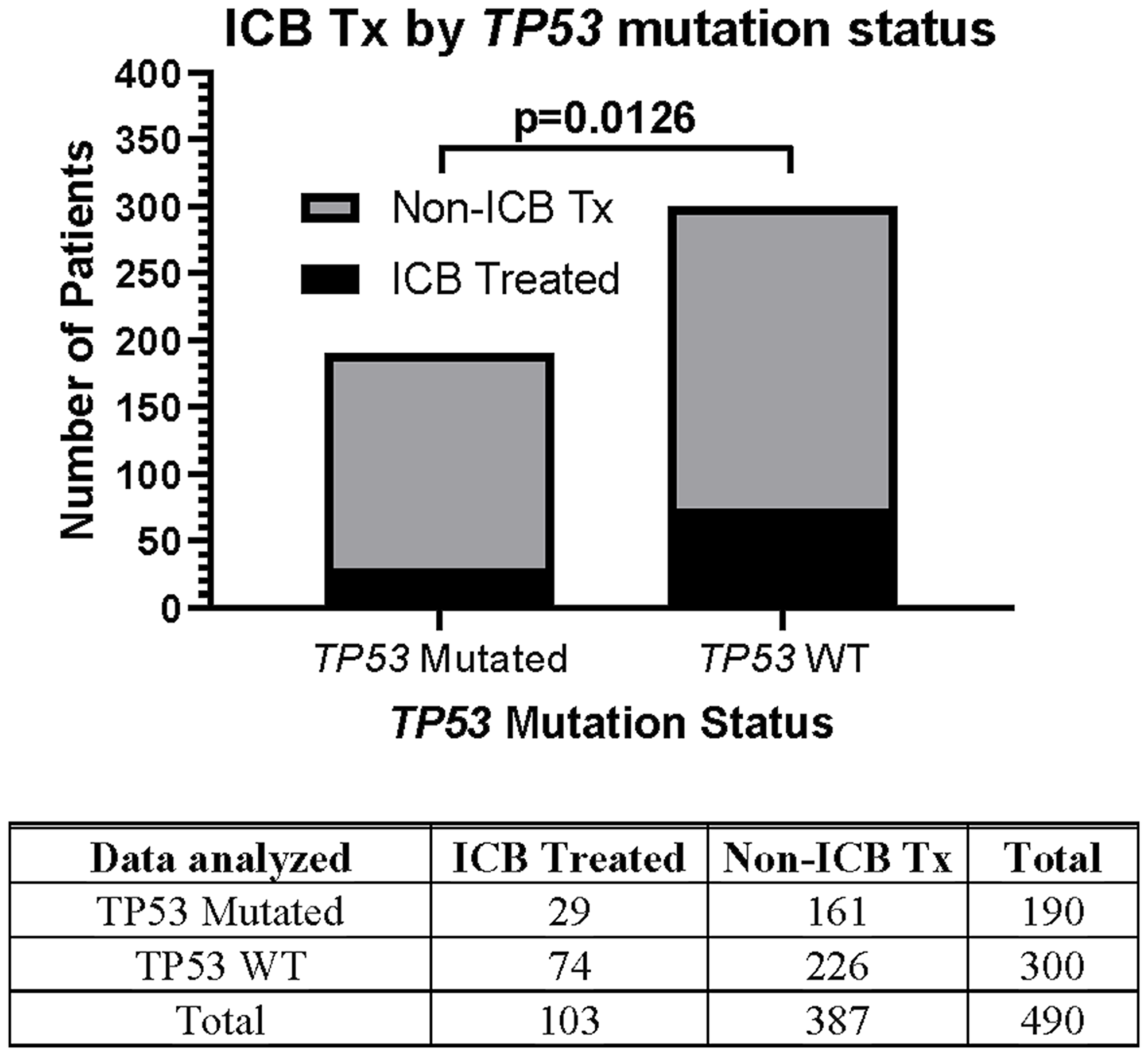 Relationship between TP53 mutation status and likelihood of ICB therapy.