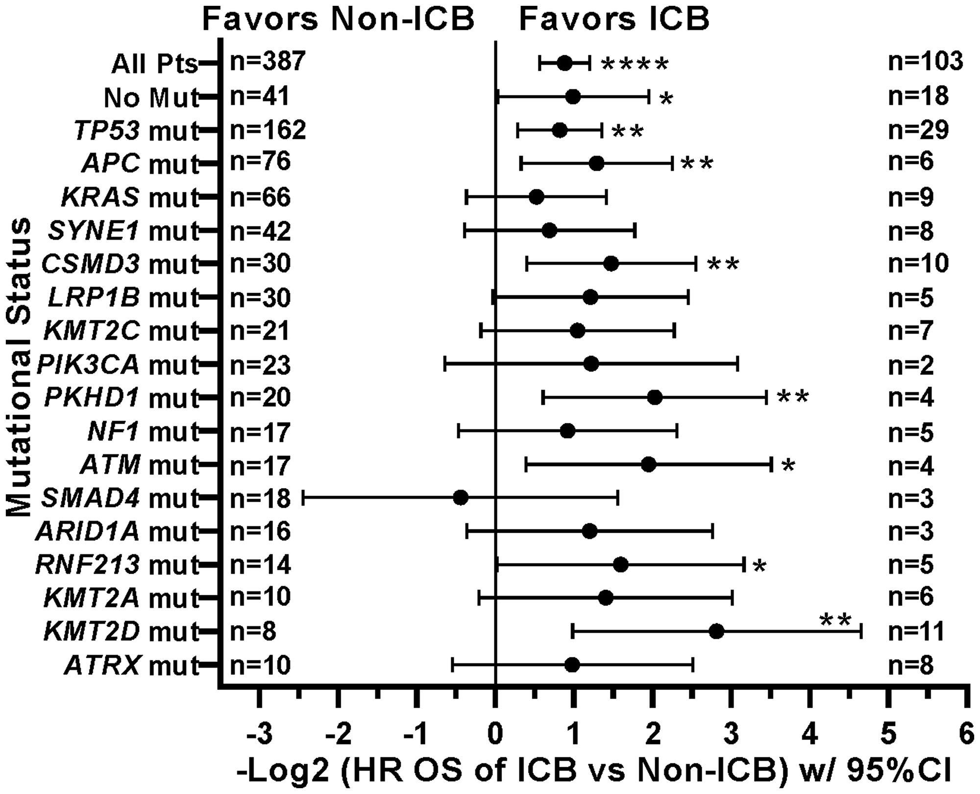 Effect of individual mutations and ICB treatment on survival.