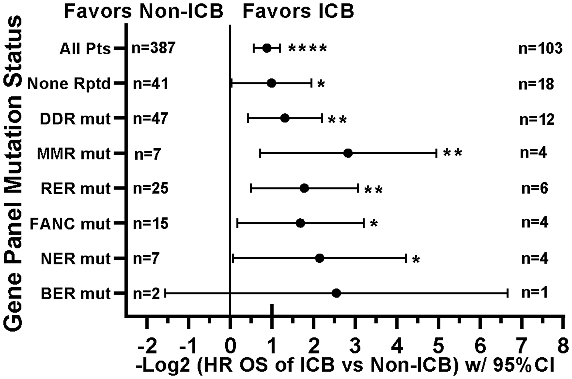 Tumors with mutations in DNA damage repair genes demonstrate improved survival with ICB versus non-ICB therapy.